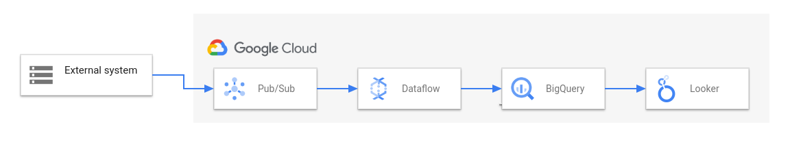 Diagram solusi ETL dan BI yang menggunakan Dataflow.