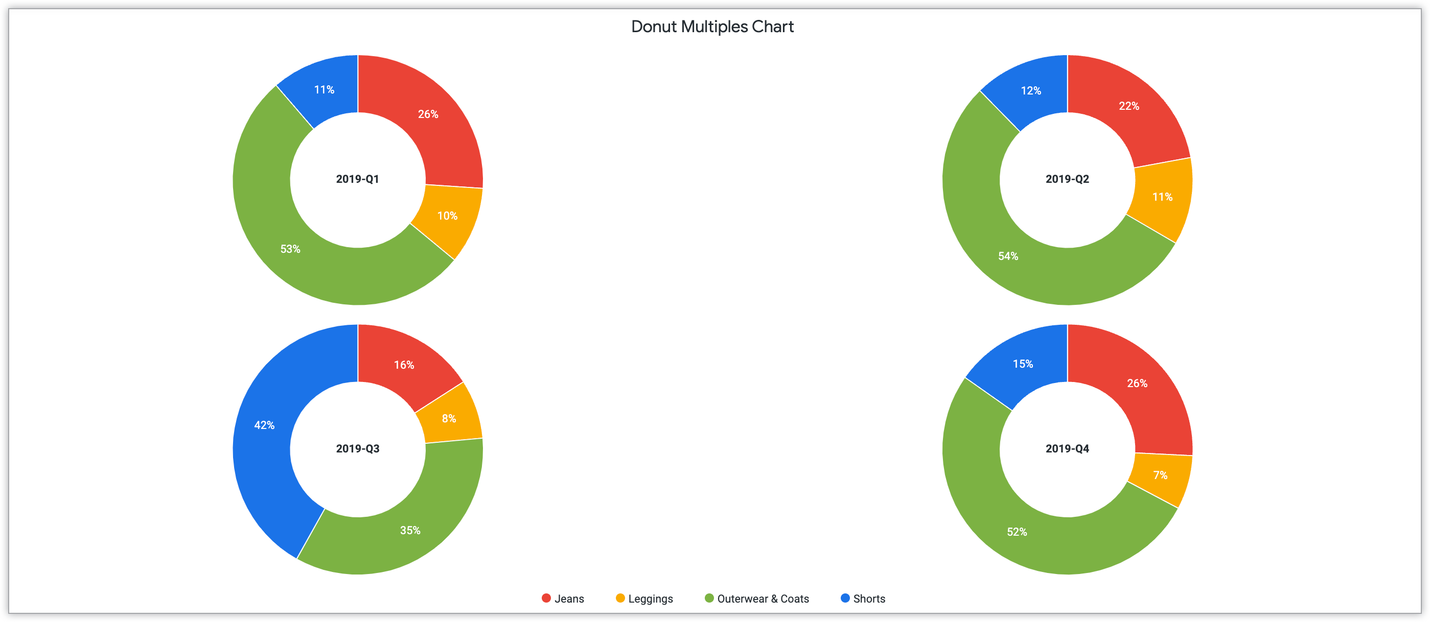Vier Donut-Diagramme, die die Quartalsverkäufe 2019 nach Jeans, Leggings, Oberbekleidung und Jacken sowie Shorts gefiltert zeigen.