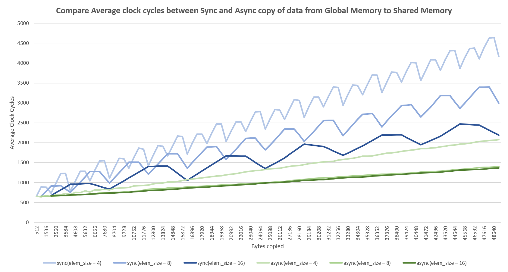 Comparing Performance of Synchronous vs Asynchronous Copy from Global Memory to Shared Memory