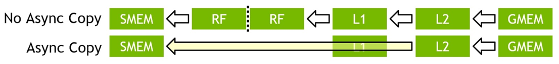 Comparing Synchronous vs Asynchronous Copy from Global Memory to Shared Memory