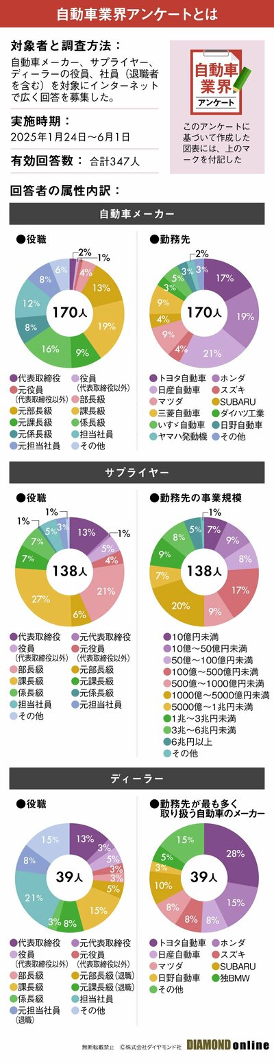 図表:自動車業界アンケートとは