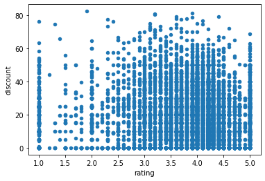 Bivariate analysis