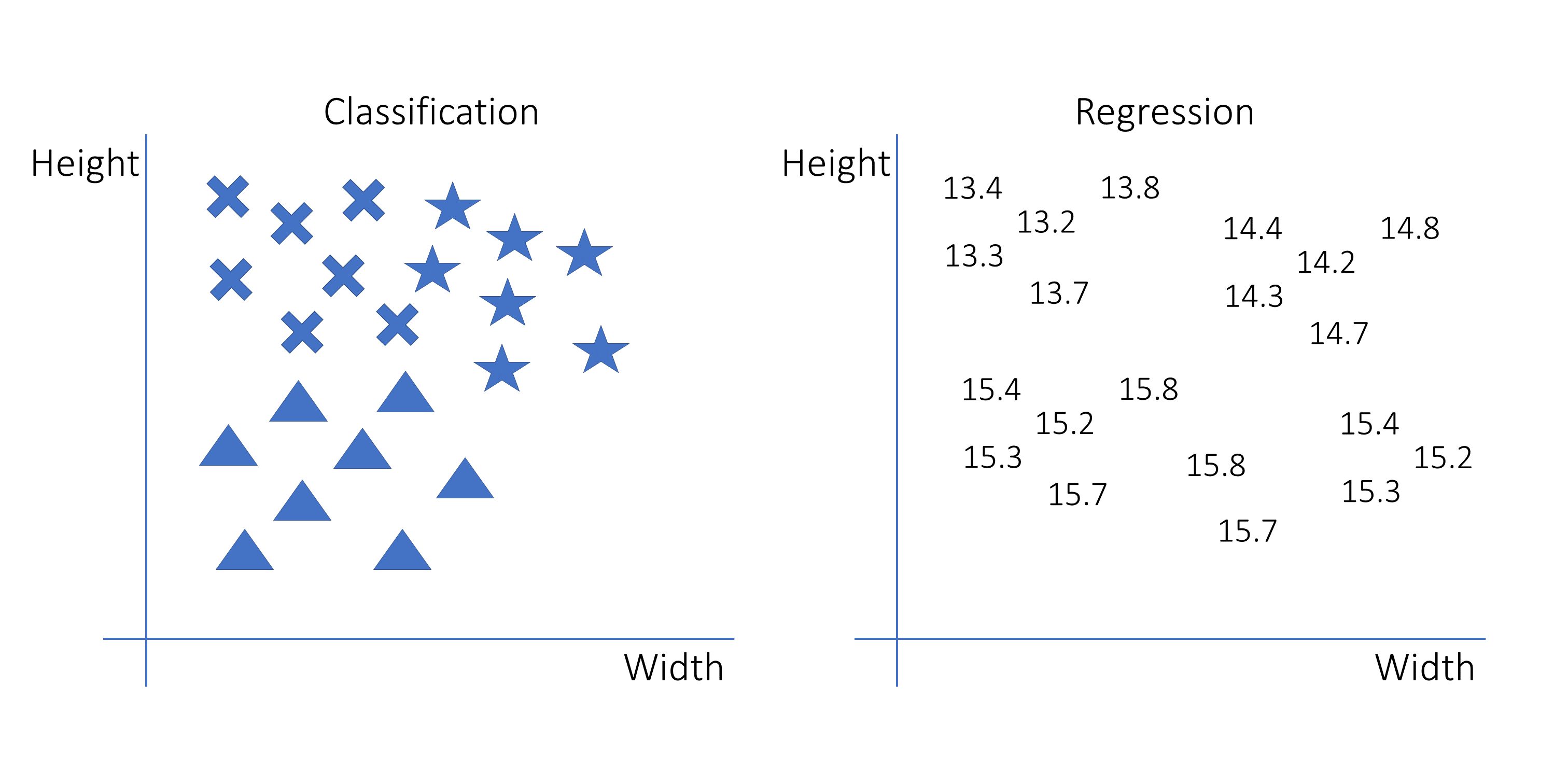 Classification vs Regression