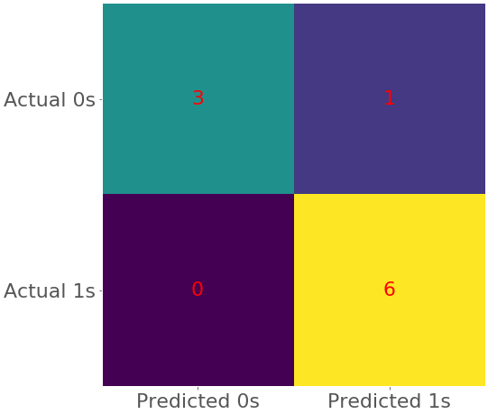 Classification Confusion Matrix