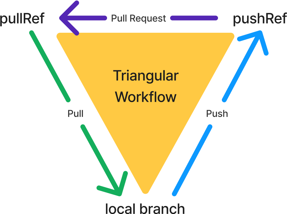 Figure 14: the triangular workflow supported by the GitHub CLI with respect to a branch’s pullRef and pushRef. This is the generalized version of Figure 5
