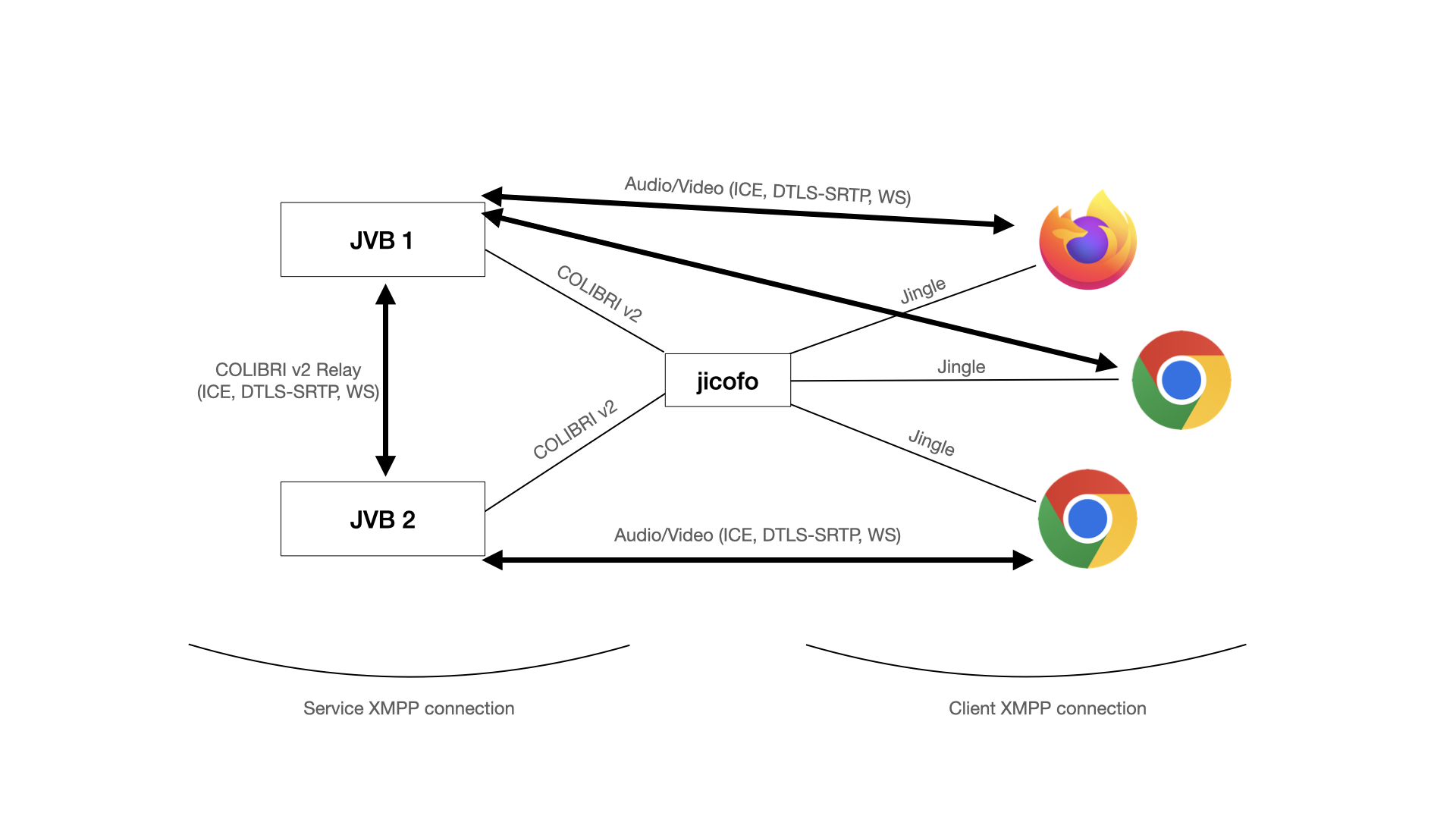 Connection between Jicofo and the other components in the Jitsi Meet stack.