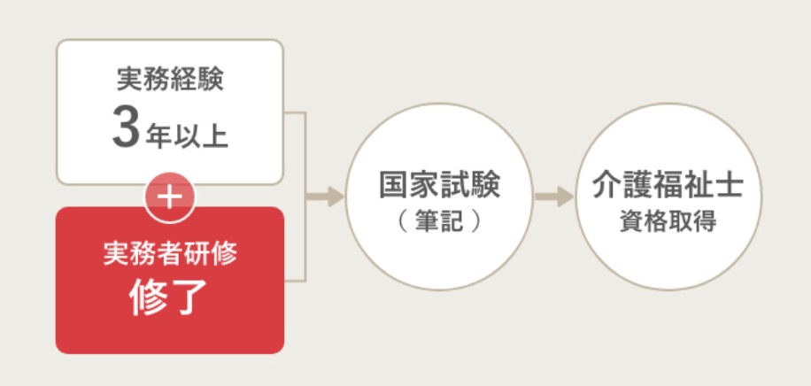 通信講座で取れる資格