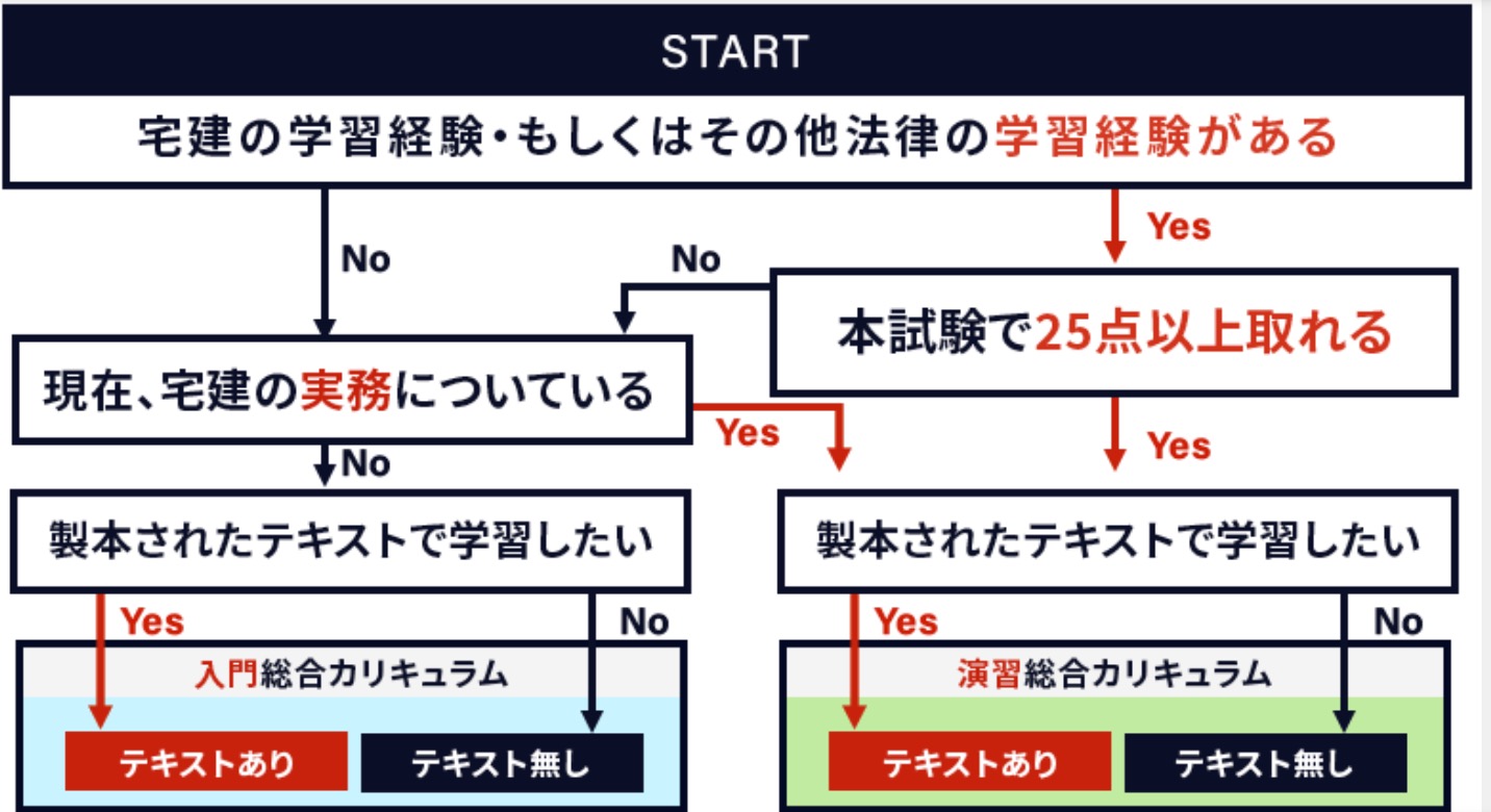 通信講座で取れる資格