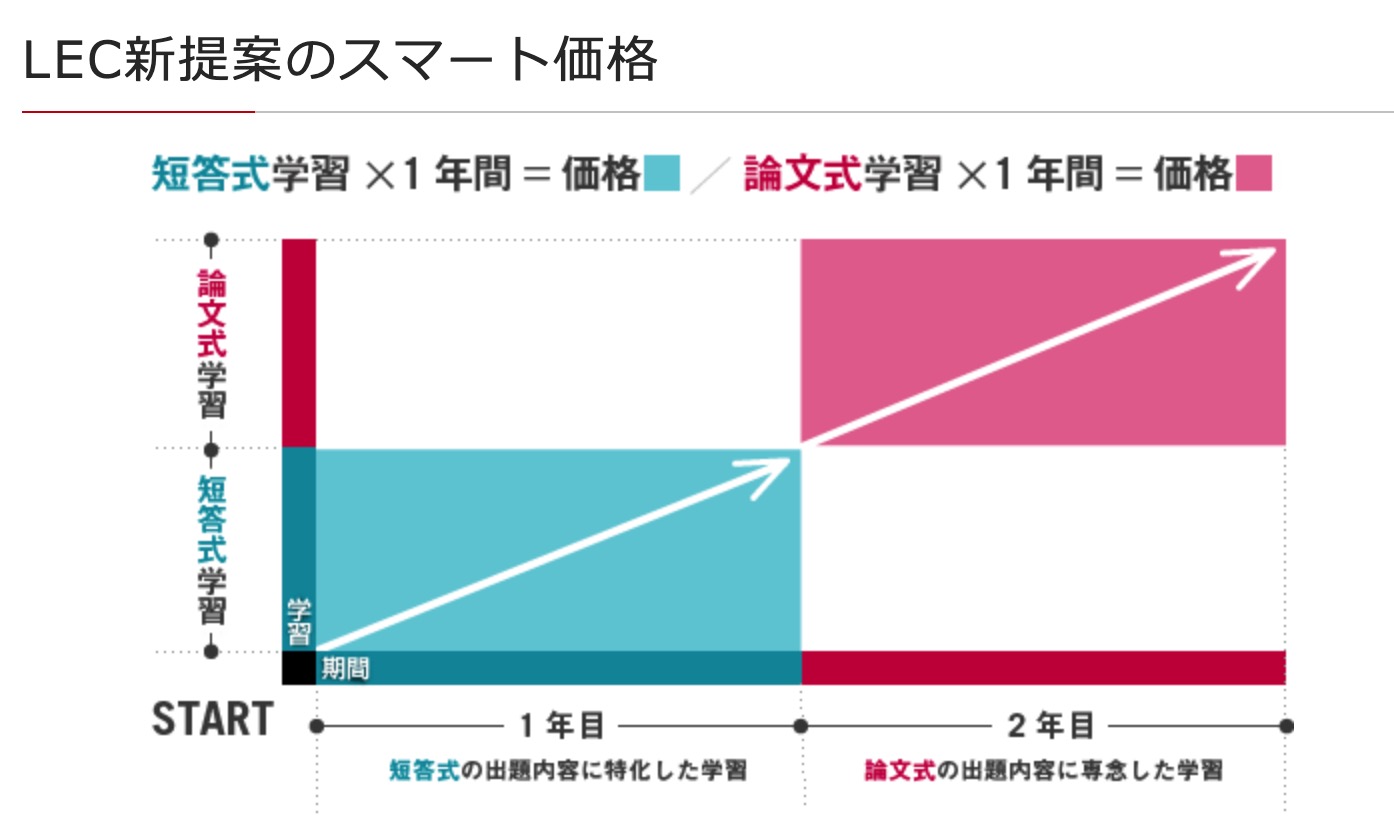 通信講座で取れる資格