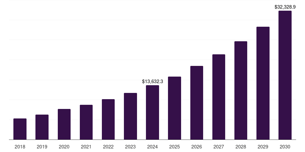 India digital advertising market, 2018-2030 (US$M)