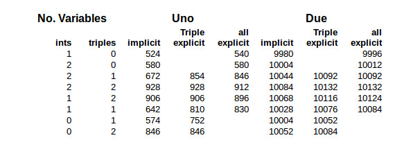 template code size