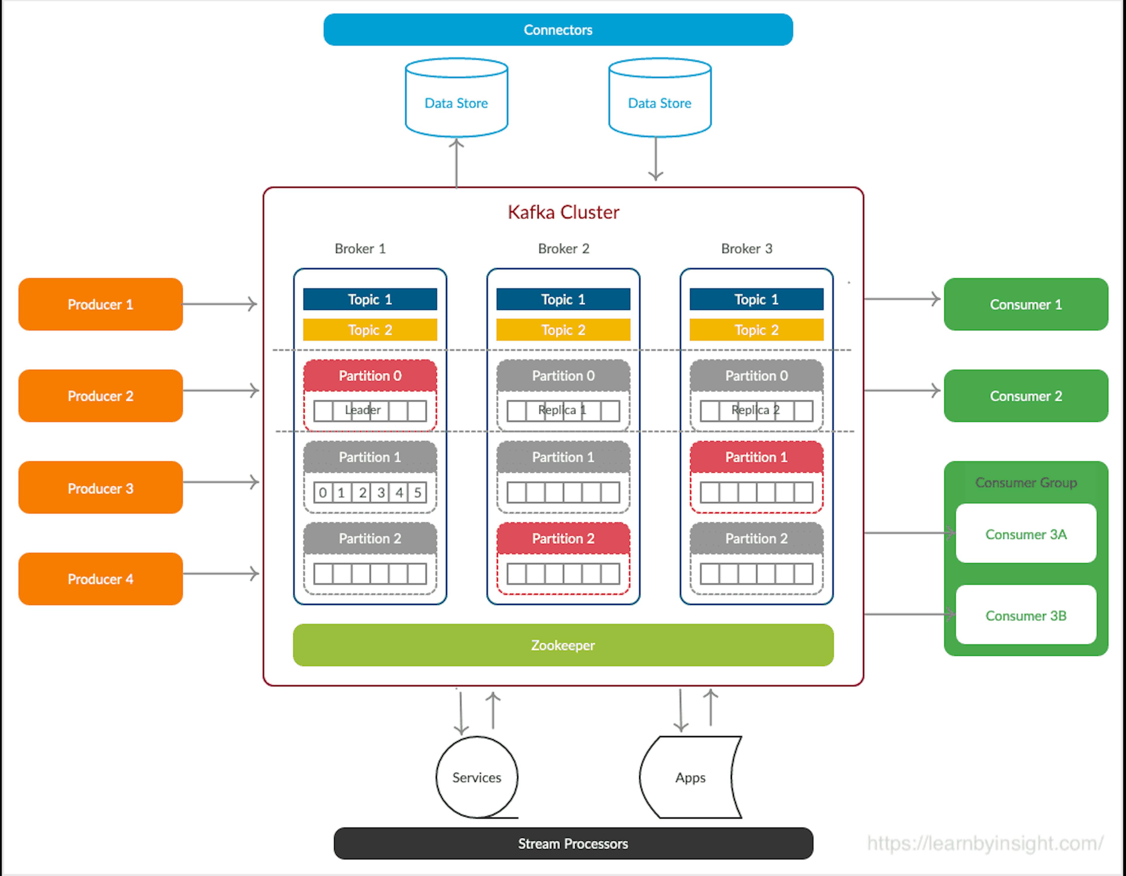 Typical Kafka architecture