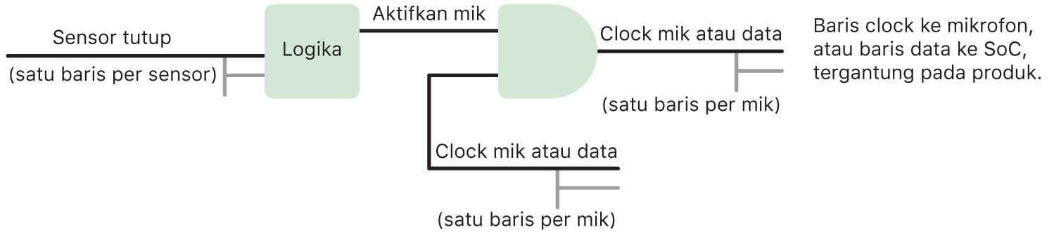 Diagram sirkuit menampilkan logika perangkat keras pada perlindungan untuk mik di model iPad mulai dari tahun 2020 dan model MacBook Pro serta MacBook Air tertentu.