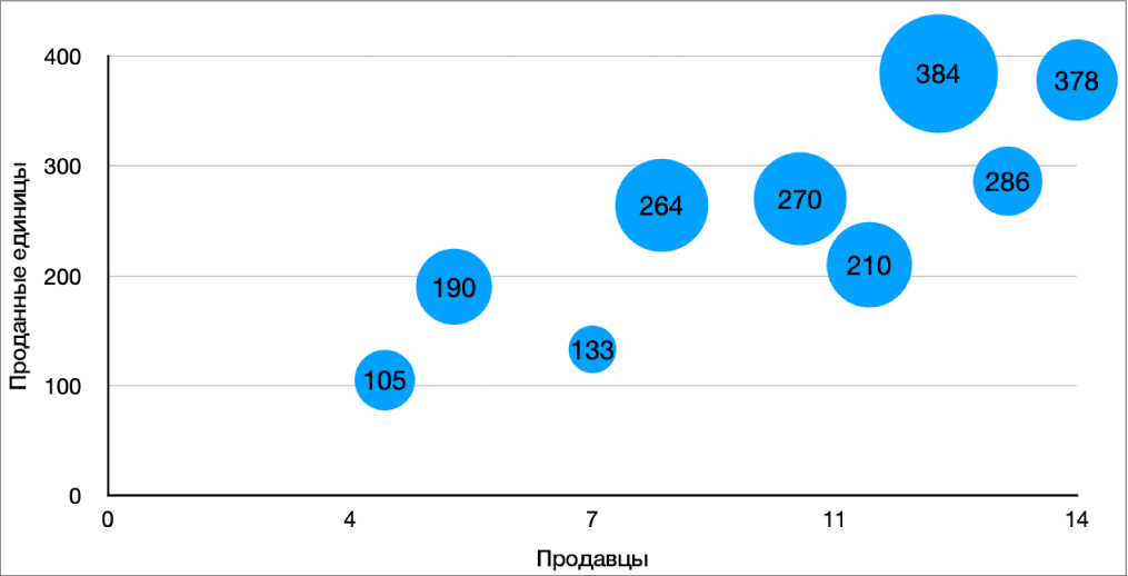 Пузырьковая диаграмма с меткой значения на каждом пузырьке.