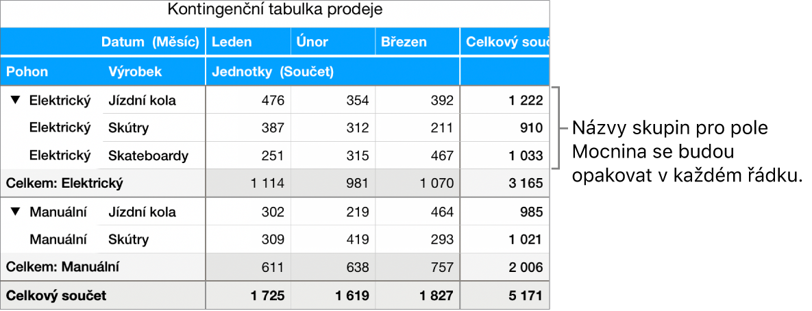 Kontingenční graf zobrazující „Elektrický“ a „Ruční“, což jsou názvy skupin pole „Pohon“, které se opakují v každém řádku