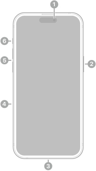 Przód iPhone’a 15 Pro Max. Aparat przedni znajduje się na środku, na górze. Przycisk boczny znajduje się po prawej stronie. Złącze USB-C znajduje się na dole. Po lewej stronie, od dołu do góry, znajdują się: tacka karty SIM, przyciski głośności oraz przycisk czynności.