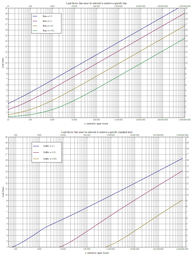 linear-counting-guidelines