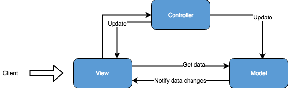 MVC model