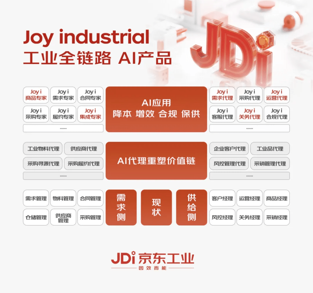 京東發布行業首個以供應鏈為核心的工業大模型Joy industrial。