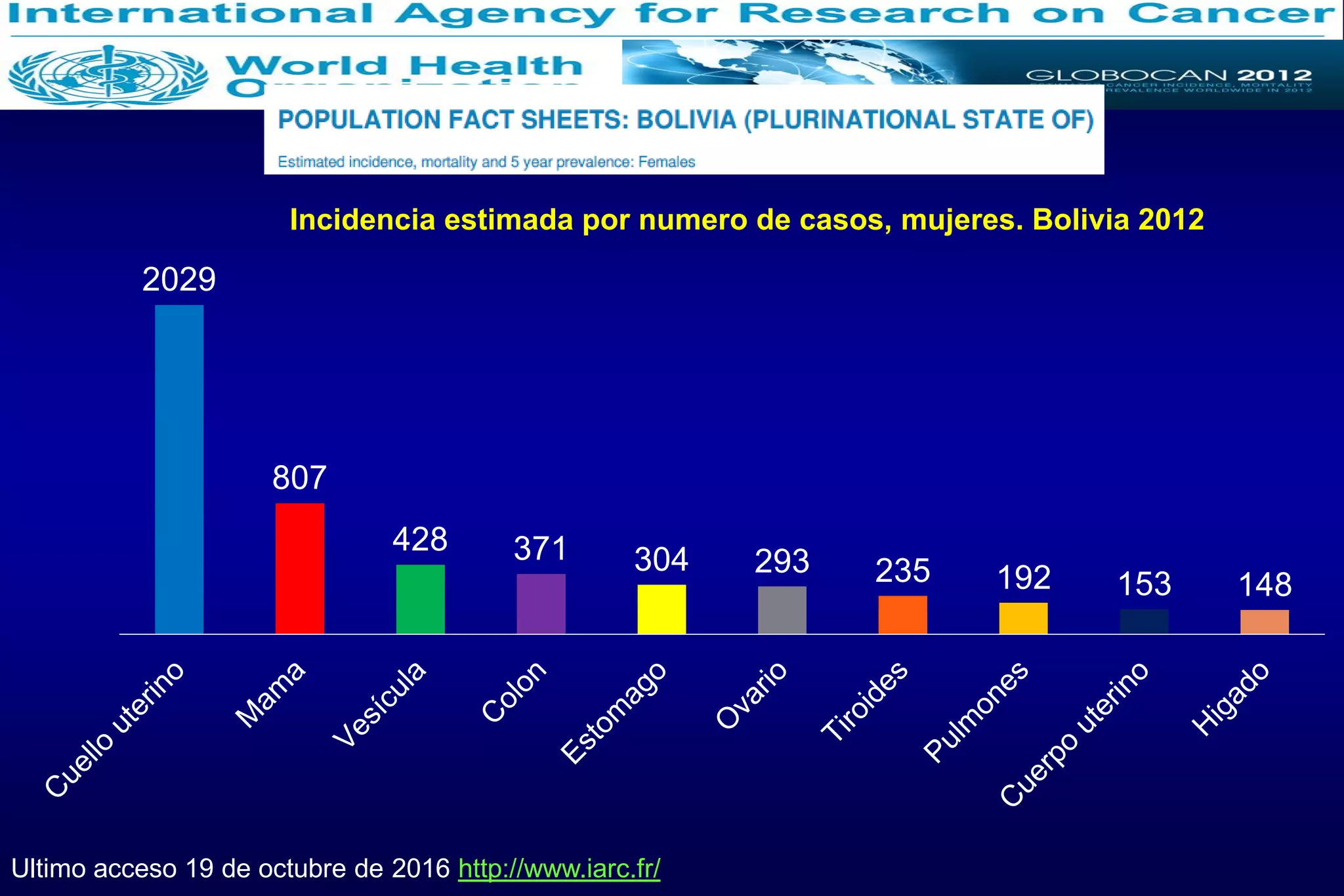 Ultimo acceso 19 de octubre de 2016 http://www.iarc.fr/
2029
807
428 371 304 293 235 192 153 148
Incidencia estimada por numero de casos, mujeres. Bolivia 2012
 