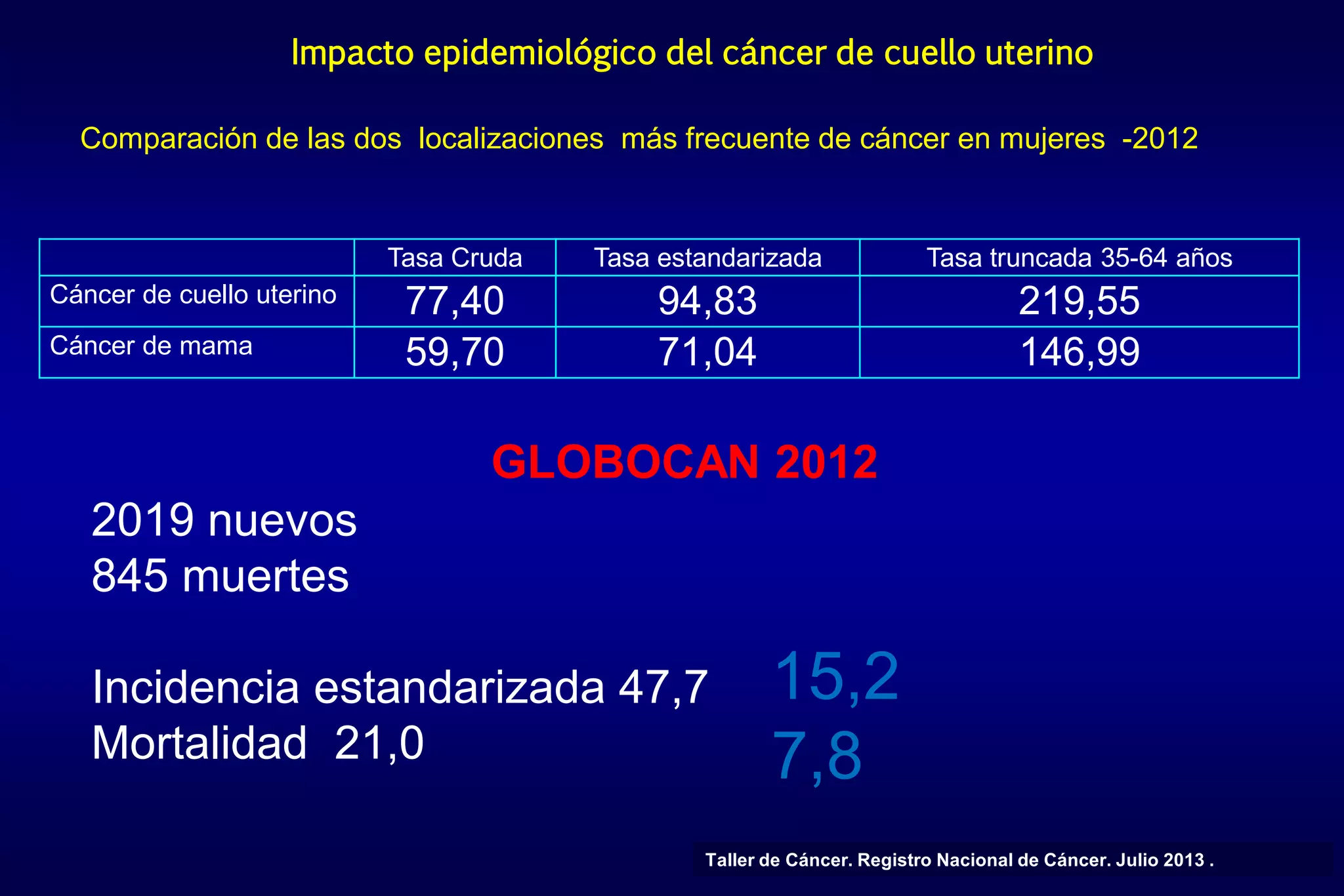 23
Comparación de las dos localizaciones más frecuente de cáncer en mujeres -2012
Taller de Cáncer. Registro Nacional de Cáncer. Julio 2013 .
Tasa Cruda Tasa estandarizada Tasa truncada 35-64 años
Cáncer de cuello uterino 77,40 94,83 219,55
Cáncer de mama 59,70 71,04 146,99
GLOBOCAN 2012
2019 nuevos
845 muertes
Incidencia estandarizada 47,7
Mortalidad 21,0
Impacto epidemiológico del cáncer de cuello uterino
15,2
7,8
 