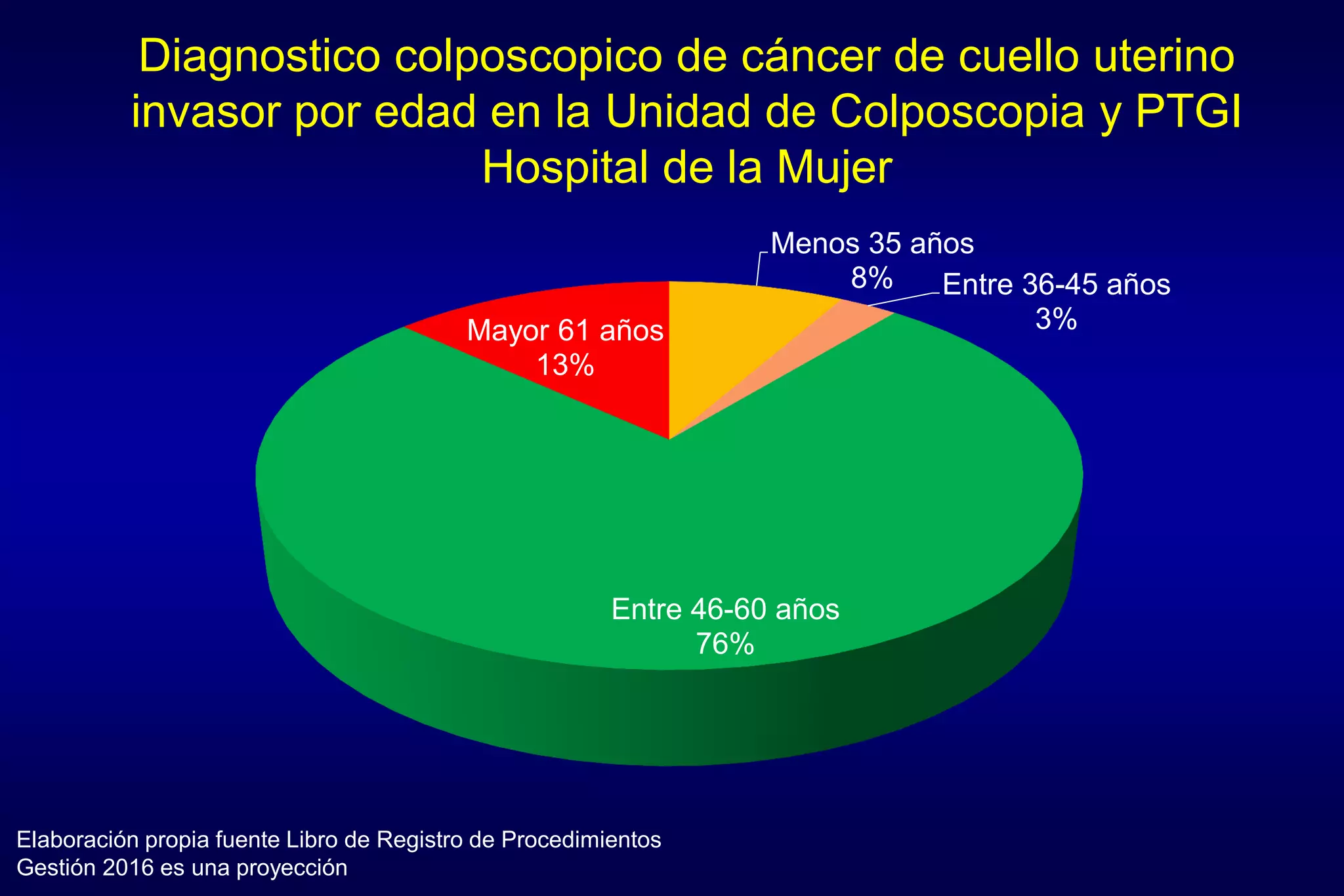 Menos 35 años
8% Entre 36-45 años
3%
Entre 46-60 años
76%
Mayor 61 años
13%
Diagnostico colposcopico de cáncer de cuello uterino
invasor por edad en la Unidad de Colposcopia y PTGI
Hospital de la Mujer
Elaboración propia fuente Libro de Registro de Procedimientos
Gestión 2016 es una proyección
 