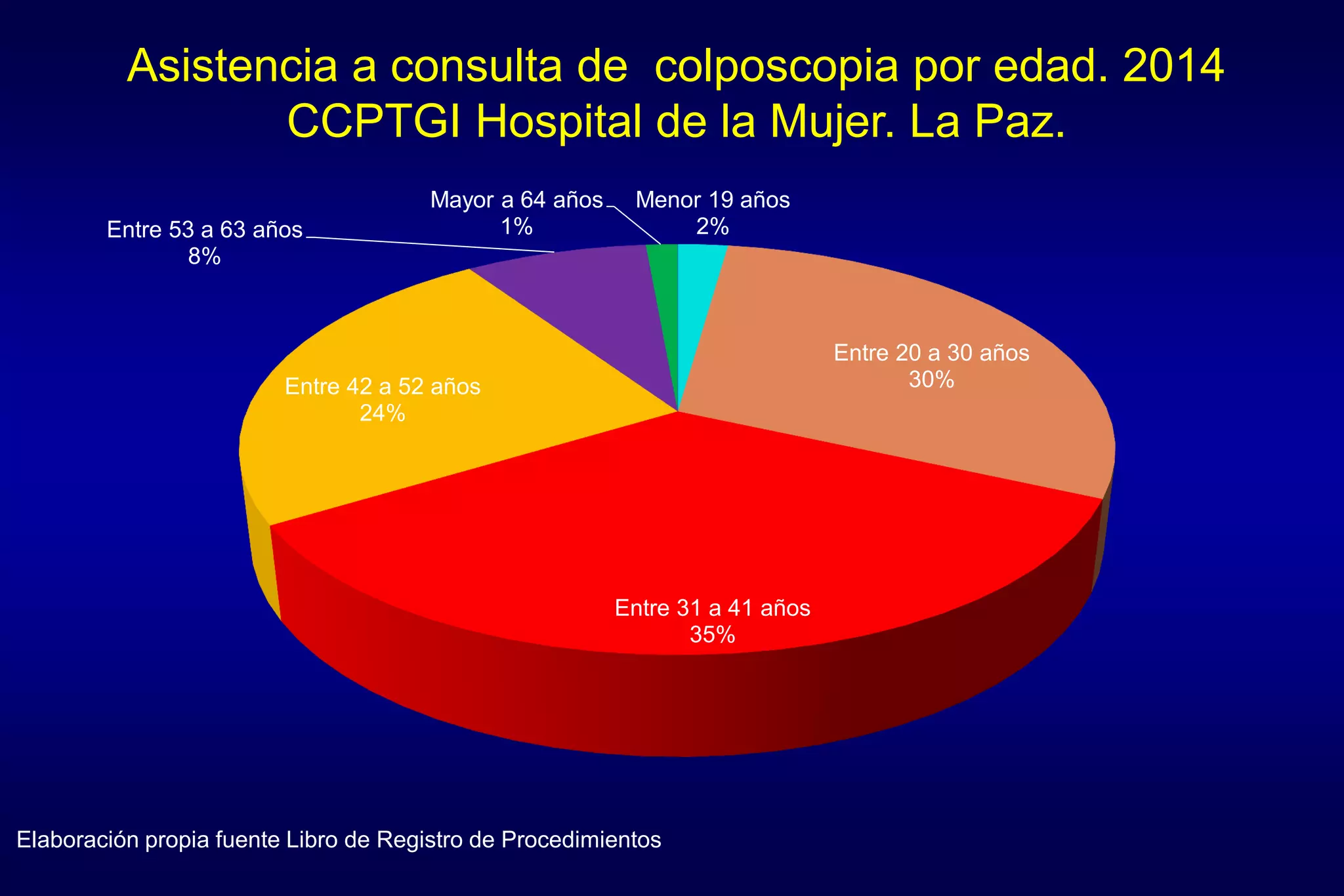 Menor 19 años
2%
Entre 20 a 30 años
30%
Entre 31 a 41 años
35%
Entre 42 a 52 años
24%
Entre 53 a 63 años
8%
Mayor a 64 años
1%
Asistencia a consulta de colposcopia por edad. 2014
CCPTGI Hospital de la Mujer. La Paz.
Elaboración propia fuente Libro de Registro de Procedimientos
 