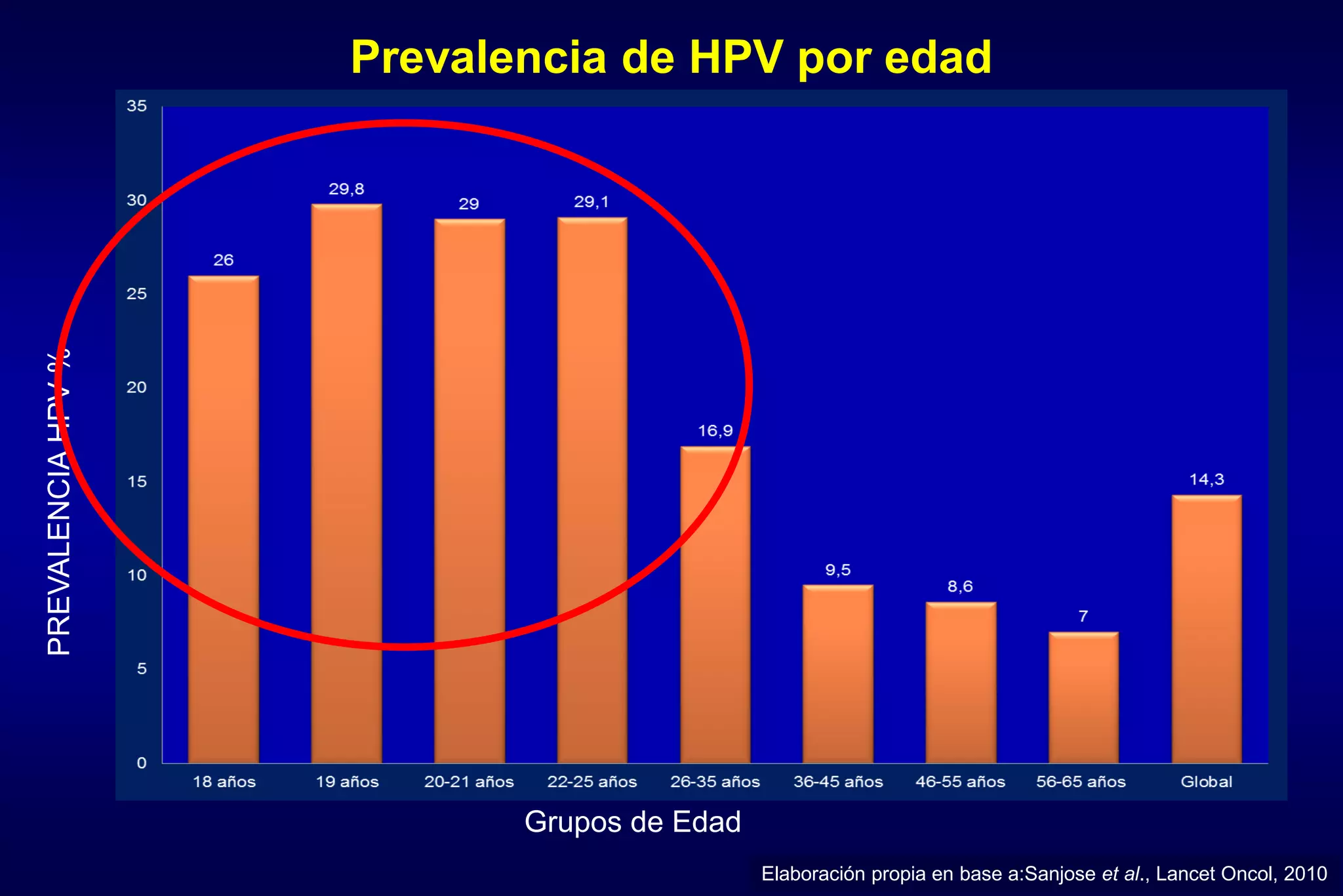 Prevalencia de HPV por edadPREVALENCIAHPV%
Grupos de Edad
Elaboración propia en base a:Sanjose et al., Lancet Oncol, 2010
 