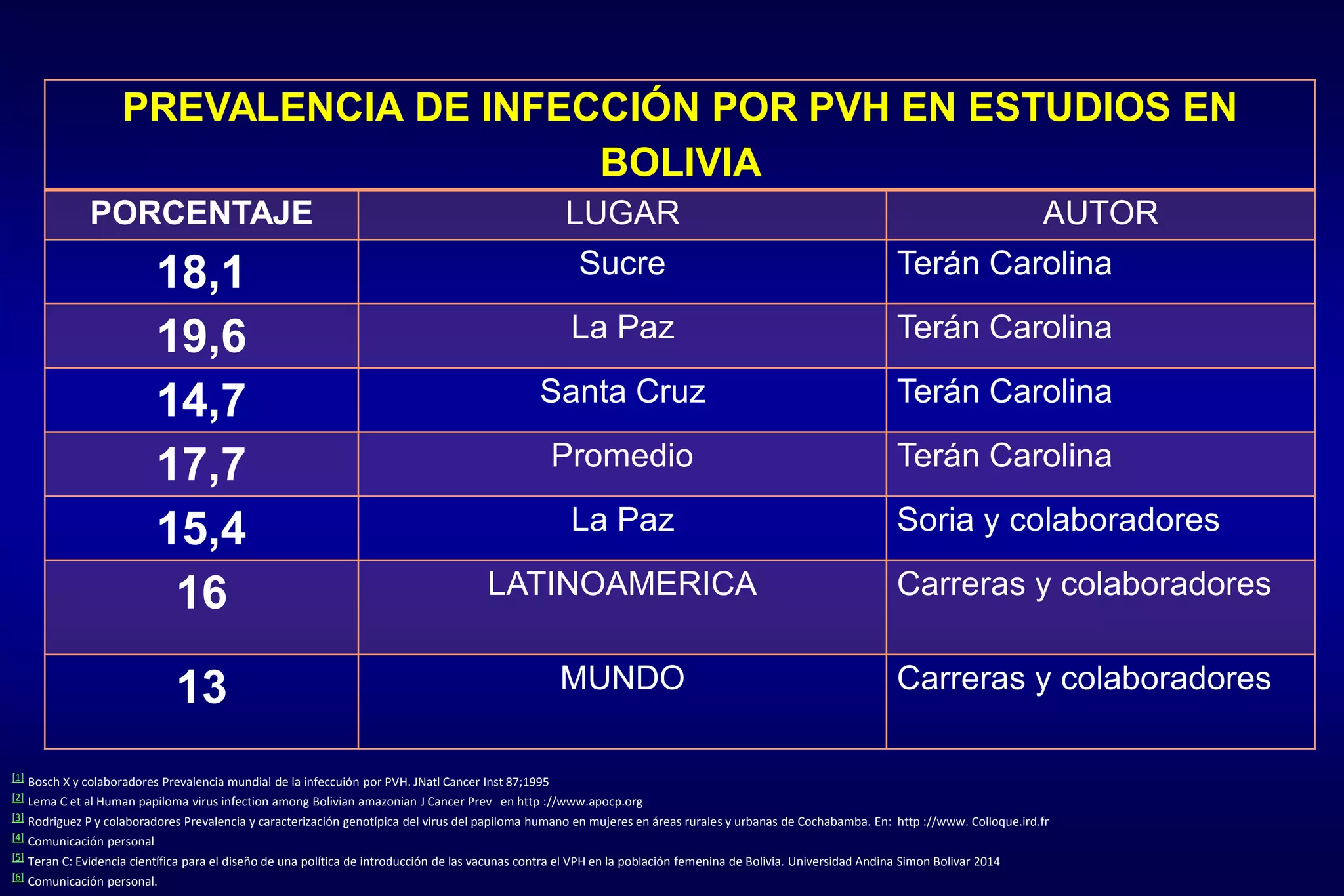 PREVALENCIA DE INFECCIÓN POR PVH EN ESTUDIOS EN
BOLIVIA
PORCENTAJE LUGAR AUTOR
18,1 Sucre Terán Carolina
19,6 La Paz Terán Carolina
14,7 Santa Cruz Terán Carolina
17,7 Promedio Terán Carolina
15,4 La Paz Soria y colaboradores
16 LATINOAMERICA Carreras y colaboradores
13 MUNDO Carreras y colaboradores
[1] Bosch X y colaboradores Prevalencia mundial de la infeccuión por PVH. JNatl Cancer Inst 87;1995
[2] Lema C et al Human papiloma virus infection among Bolivian amazonian J Cancer Prev en http ://www.apocp.org
[3] Rodriguez P y colaboradores Prevalencia y caracterización genotípica del virus del papiloma humano en mujeres en áreas rurales y urbanas de Cochabamba. En: http ://www. Colloque.ird.fr
[4] Comunicación personal
[5] Teran C: Evidencia científica para el diseño de una política de introducción de las vacunas contra el VPH en la población femenina de Bolivia. Universidad Andina Simon Bolivar 2014
[6] Comunicación personal.
 