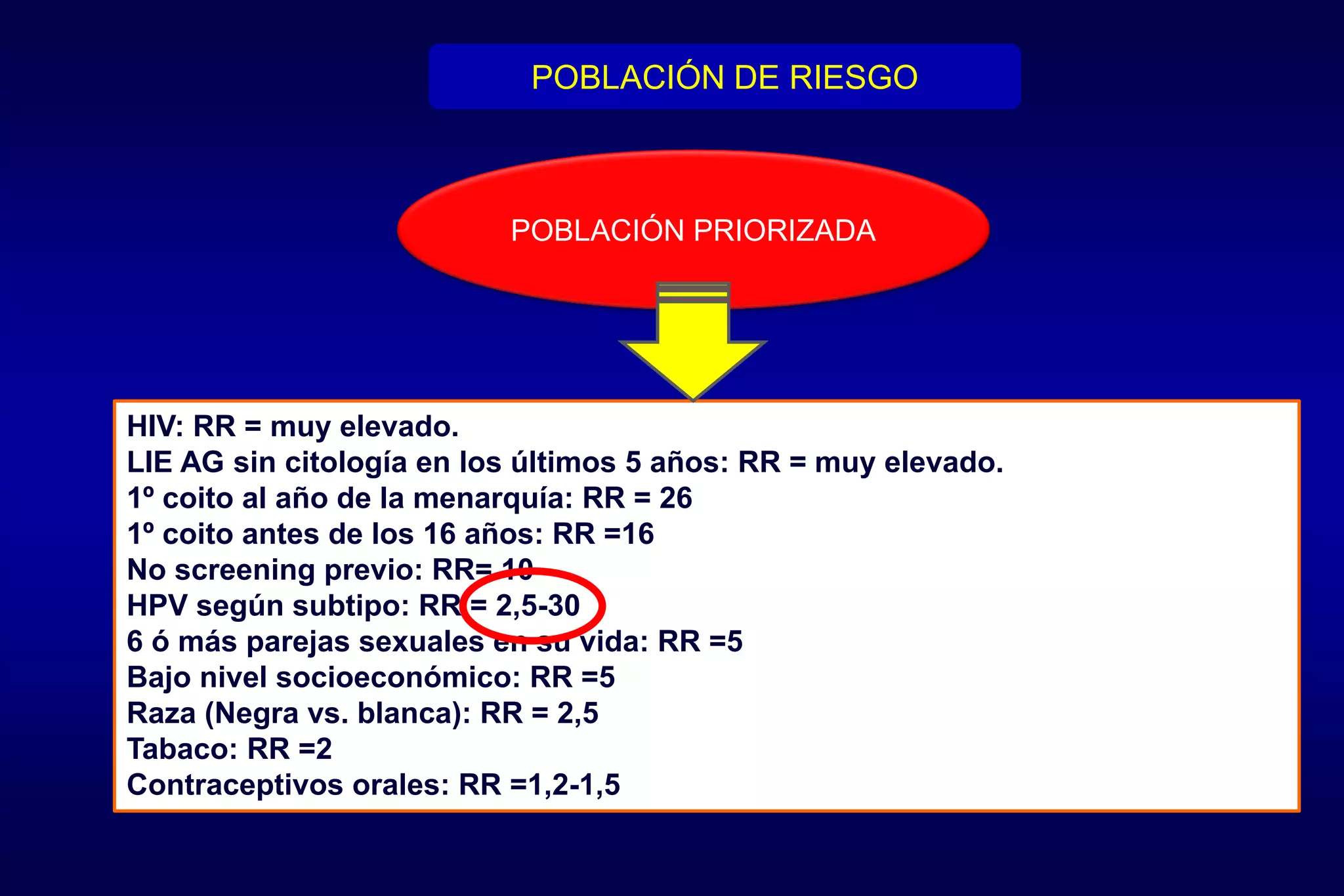 HIV: RR = muy elevado.
LIE AG sin citología en los últimos 5 años: RR = muy elevado.
1º coito al año de la menarquía: RR = 26
1º coito antes de los 16 años: RR =16
No screening previo: RR= 10
HPV según subtipo: RR = 2,5-30
6 ó más parejas sexuales en su vida: RR =5
Bajo nivel socioeconómico: RR =5
Raza (Negra vs. blanca): RR = 2,5
Tabaco: RR =2
Contraceptivos orales: RR =1,2-1,5
POBLACIÓN DE RIESGO
POBLACIÓN PRIORIZADA
 