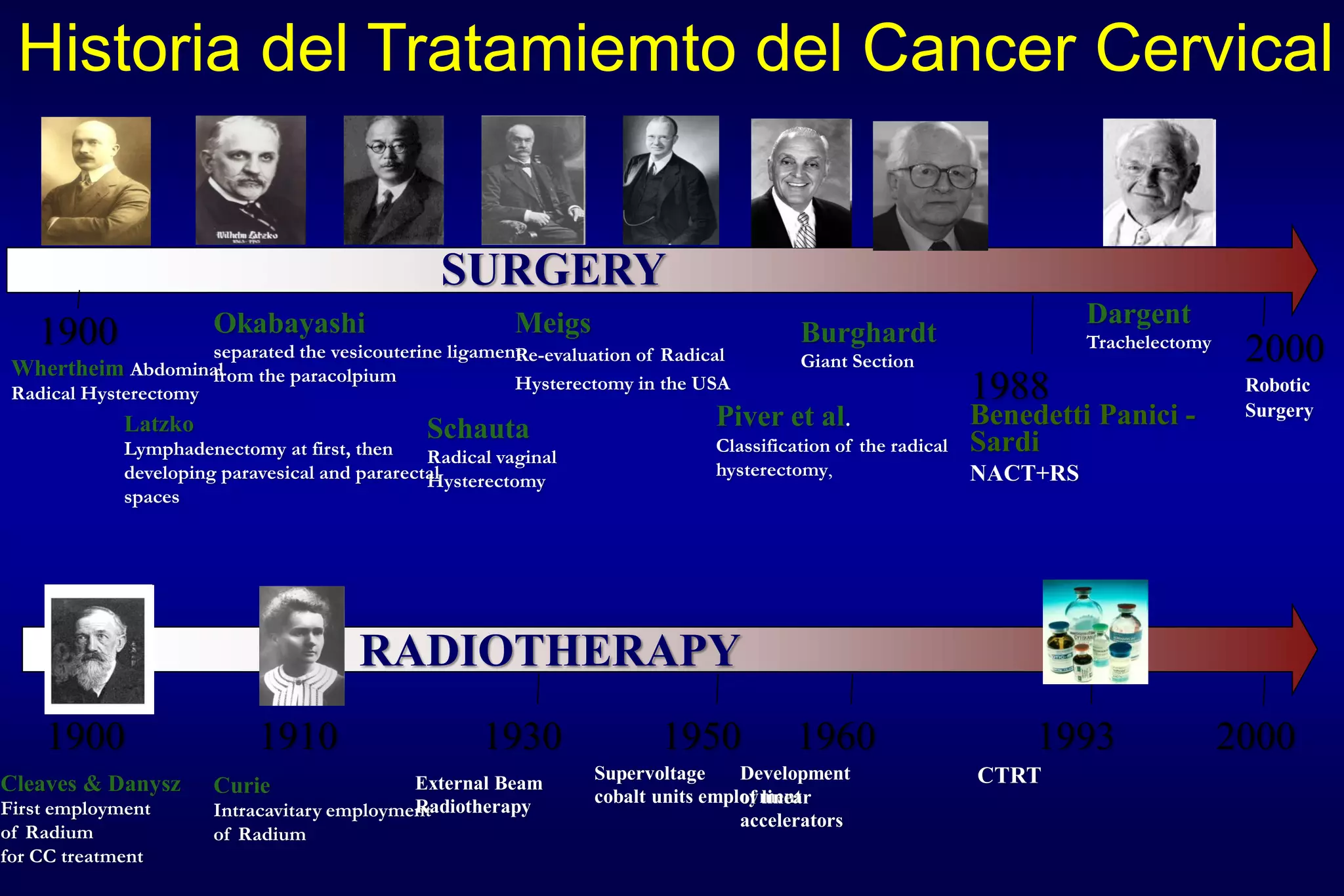 Historia del Tratamiemto del Cancer Cervical
1900 2000Whertheim Abdominal
Radical Hysterectomy
Schauta
Radical vaginal
Hysterectomy
Latzko
Lymphadenectomy at first, then
developing paravesical and pararectal
spaces
Okabayashi
separated the vesicouterine ligament
from the paracolpium
Meigs
Re-evaluation of Radical
Hysterectomy in the USA
Piver et al.
Classification of the radical
hysterectomy,
Burghardt
Giant Section
SURGERY
RADIOTHERAPY
1910 2000
Cleaves & Danysz
First employment
of Radium
for CC treatment
1900
Curie
Intracavitary employment
of Radium
1930
External Beam
Radiotherapy
1950
Supervoltage
cobalt units employment
1960
Development
of linear
accelerators
1993
CTRT
1988
Benedetti Panici -
Sardi
NACT+RS
Dargent
Trachelectomy
Robotic
Surgery
 