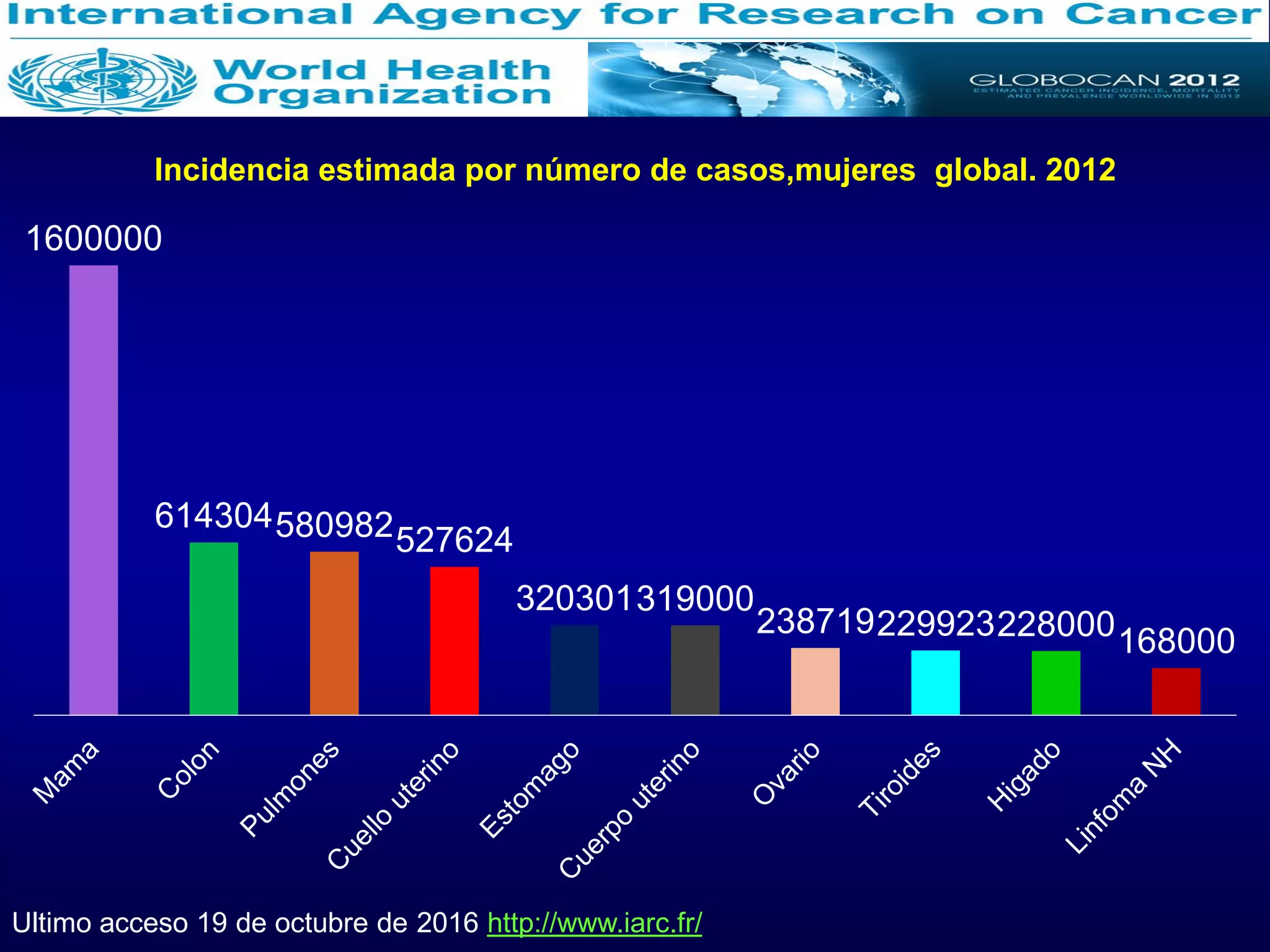 Ultimo acceso 19 de octubre de 2016 http://www.iarc.fr/
1600000
614304580982527624
320301319000
238719229923228000168000
Incidencia estimada por número de casos,mujeres global. 2012
 