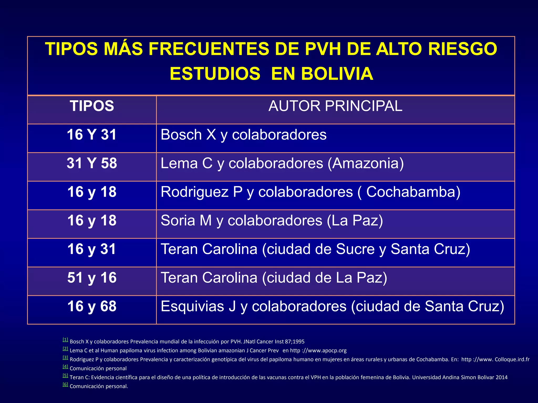 TIPOS MÁS FRECUENTES DE PVH DE ALTO RIESGO
ESTUDIOS EN BOLIVIA
TIPOS AUTOR PRINCIPAL
16 Y 31 Bosch X y colaboradores
31 Y 58 Lema C y colaboradores (Amazonia)
16 y 18 Rodriguez P y colaboradores ( Cochabamba)
16 y 18 Soria M y colaboradores (La Paz)
16 y 31 Teran Carolina (ciudad de Sucre y Santa Cruz)
51 y 16 Teran Carolina (ciudad de La Paz)
16 y 68 Esquivias J y colaboradores (ciudad de Santa Cruz)
[1] Bosch X y colaboradores Prevalencia mundial de la infeccuión por PVH. JNatl Cancer Inst 87;1995
[2] Lema C et al Human papiloma virus infection among Bolivian amazonian J Cancer Prev en http ://www.apocp.org
[3] Rodriguez P y colaboradores Prevalencia y caracterización genotípica del virus del papiloma humano en mujeres en áreas rurales y urbanas de Cochabamba. En: http ://www. Colloque.ird.fr
[4] Comunicación personal
[5] Teran C: Evidencia científica para el diseño de una política de introducción de las vacunas contra el VPH en la población femenina de Bolivia. Universidad Andina Simon Bolivar 2014
[6] Comunicación personal.
 