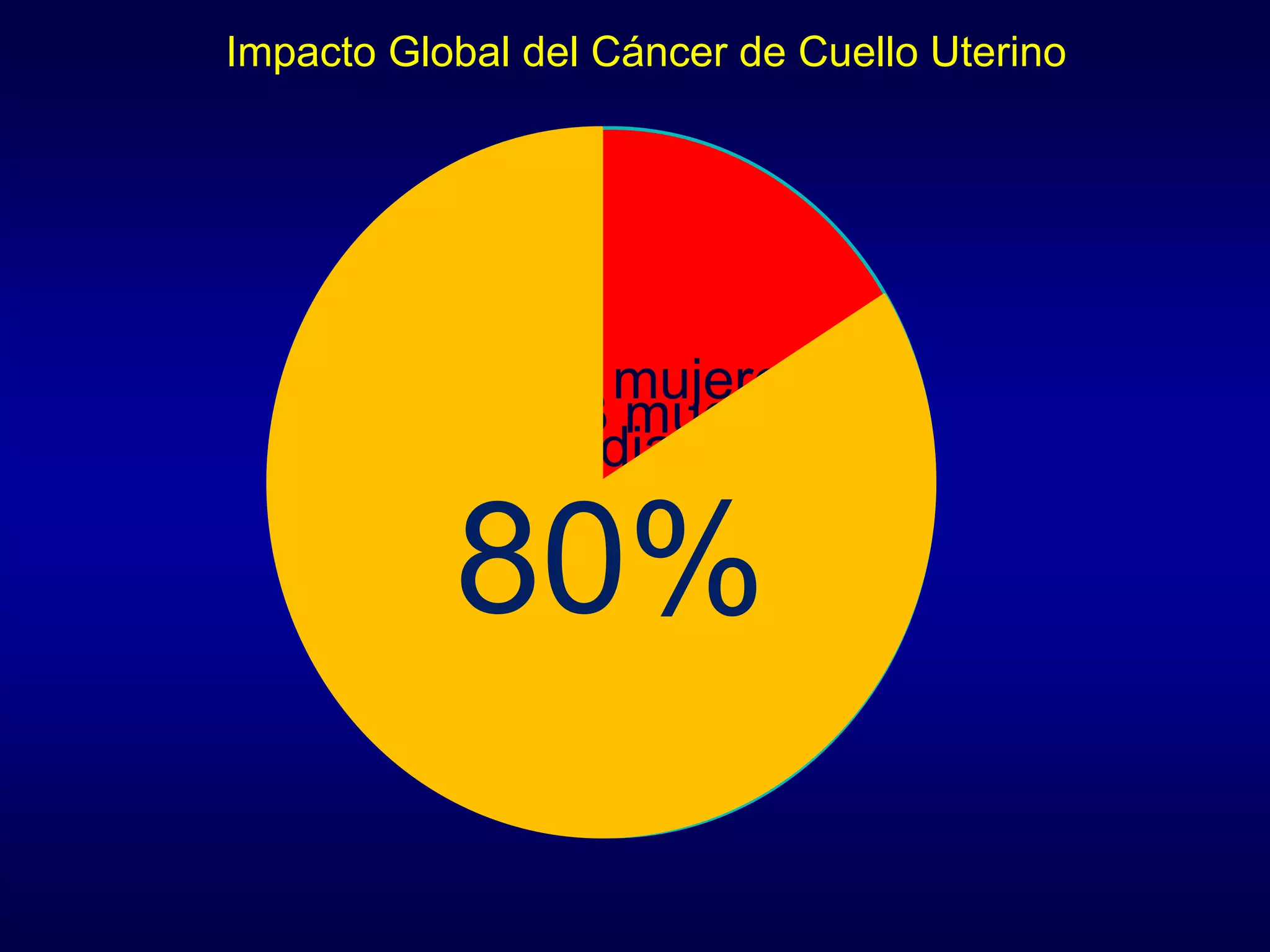 529.409 mujeres
reciben un diagnostico
de cáncer de cuello
uterino en el mundo
cada año
Impacto Global del Cáncer de Cuello Uterino
274.883 mueren
por esta
enfermedad.
80%
 