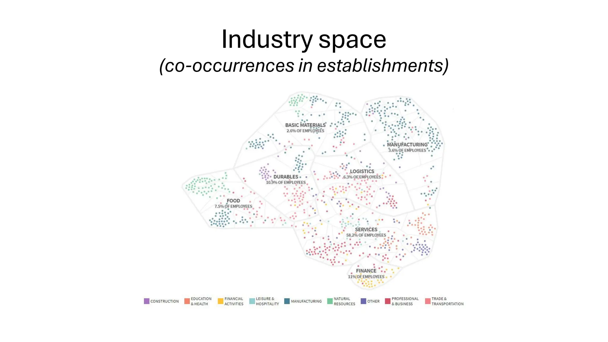 Industry space
(co-occurrences in establishments)
 