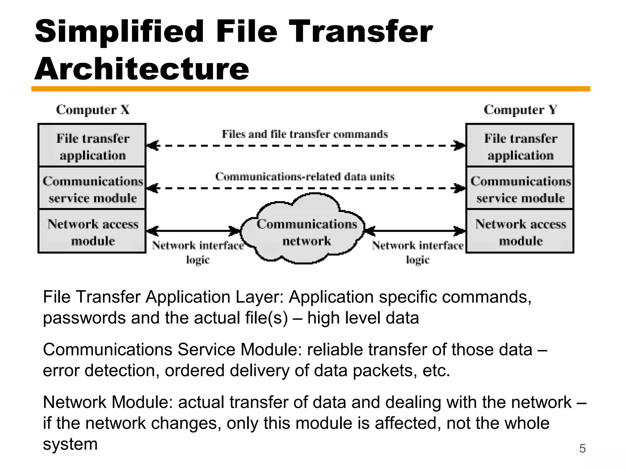 Simplified File Transfer
Architecture




File Transfer Application Layer: Application specific commands,
passwords and the actual file(s) – high level data
Communications Service Module: reliable transfer of those data –
error detection, ordered delivery of data packets, etc.
Network Module: actual transfer of data and dealing with the network –
if the network changes, only this module is affected, not the whole
system                                                               5
 