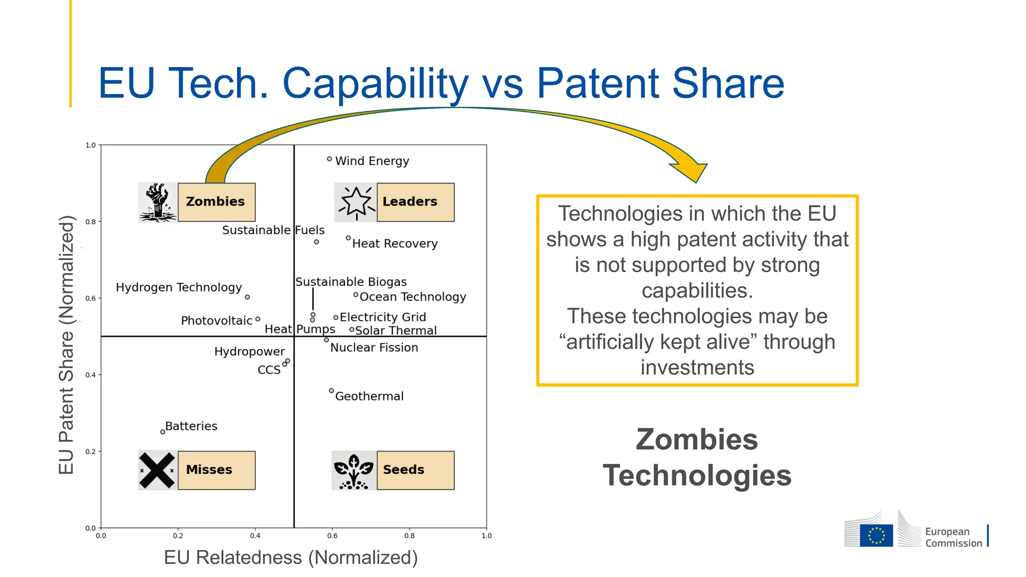 EU Tech. Capability vs Patent Share
Technologies in which the EU
shows a high patent activity that
is not supported by strong
capabilities.
These technologies may be
“artificially kept alive” through
investments
Zombies
Technologies
EU Relatedness (Normalized)
EU
Patent
Share
(Normalized)
 