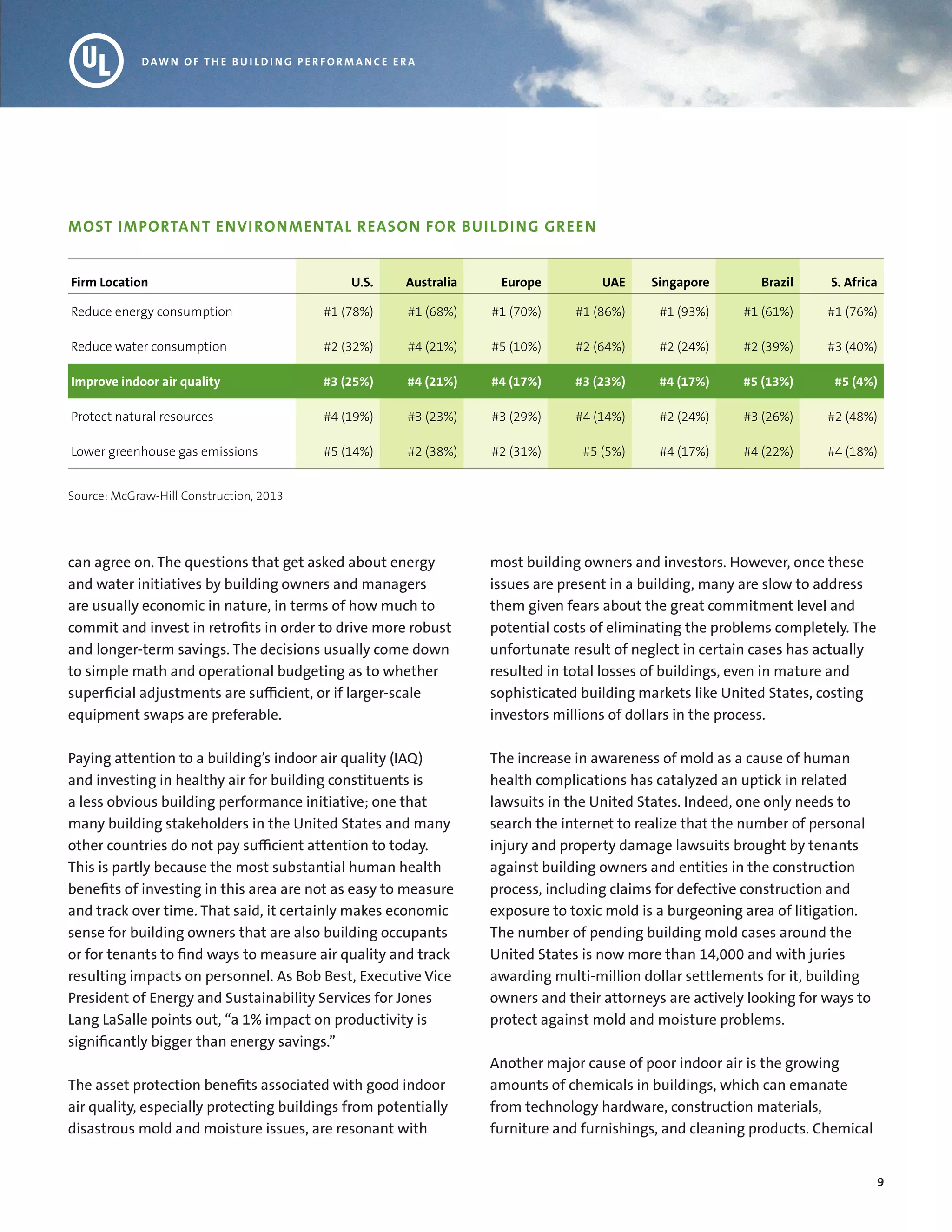 9
DAW N O F T H E B U I L D I N G P E R F O R M A N C E E R A
can agree on. The questions that get asked about energy
and water initiatives by building owners and managers
are usually economic in nature, in terms of how much to
commit and invest in retrofits in order to drive more robust
and longer-term savings. The decisions usually come down
to simple math and operational budgeting as to whether
superficial adjustments are sufficient, or if larger-scale
equipment swaps are preferable.
Paying attention to a building’s indoor air quality (IAQ)
and investing in healthy air for building constituents is
a less obvious building performance initiative; one that
many building stakeholders in the United States and many
other countries do not pay sufficient attention to today.
This is partly because the most substantial human health
benefits of investing in this area are not as easy to measure
and track over time. That said, it certainly makes economic
sense for building owners that are also building occupants
or for tenants to find ways to measure air quality and track
resulting impacts on personnel. As Bob Best, Executive Vice
President of Energy and Sustainability Services for Jones
Lang LaSalle points out, “a 1% impact on productivity is
significantly bigger than energy savings.”
The asset protection benefits associated with good indoor
air quality, especially protecting buildings from potentially
disastrous mold and moisture issues, are resonant with
most building owners and investors. However, once these
issues are present in a building, many are slow to address
them given fears about the great commitment level and
potential costs of eliminating the problems completely. The
unfortunate result of neglect in certain cases has actually
resulted in total losses of buildings, even in mature and
sophisticated building markets like United States, costing
investors millions of dollars in the process.
The increase in awareness of mold as a cause of human
health complications has catalyzed an uptick in related
lawsuits in the United States. Indeed, one only needs to
search the internet to realize that the number of personal
injury and property damage lawsuits brought by tenants
against building owners and entities in the construction
process, including claims for defective construction and
exposure to toxic mold is a burgeoning area of litigation.
The number of pending building mold cases around the
United States is now more than 14,000 and with juries
awarding multi-million dollar settlements for it, building
owners and their attorneys are actively looking for ways to
protect against mold and moisture problems.
Another major cause of poor indoor air is the growing
amounts of chemicals in buildings, which can emanate
from technology hardware, construction materials,
furniture and furnishings, and cleaning products. Chemical
MOST IMPORTANT ENVIRONMENTAL REASON FOR BUILDING GREEN
Firm Location U.S. Australia Europe UAE Singapore Brazil S. Africa
Reduce energy consumption #1 (78%) #1 (68%) #1 (70%) #1 (86%) #1 (93%) #1 (61%) #1 (76%)
Reduce water consumption #2 (32%) #4 (21%) #5 (10%) #2 (64%) #2 (24%) #2 (39%) #3 (40%)
Improve indoor air quality #3 (25%) #4 (21%) #4 (17%) #3 (23%) #4 (17%) #5 (13%) #5 (4%)
Protect natural resources #4 (19%) #3 (23%) #3 (29%) #4 (14%) #2 (24%) #3 (26%) #2 (48%)
Lower greenhouse gas emissions #5 (14%) #2 (38%) #2 (31%) #5 (5%) #4 (17%) #4 (22%) #4 (18%)
Source: McGraw-Hill Construction, 2013
 