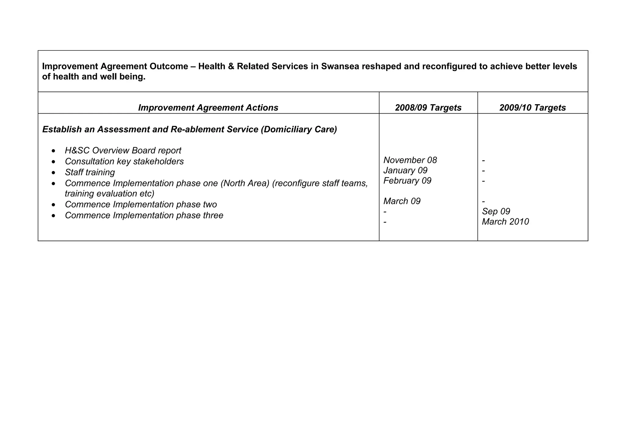 Improvement Agreement Outcome – Health & Related Services in Swansea reshaped and reconfigured to achieve better levels
of health and well being.


                       Improvement Agreement Actions                               2008/09 Targets       2009/10 Targets

Establish an Assessment and Re-ablement Service (Domiciliary Care)

  •   H&SC Overview Board report
  •   Consultation key stakeholders                                              November 08         -
  •   Staff training                                                             January 09          -
  •   Commence Implementation phase one (North Area) (reconfigure staff teams,   February 09         -
      training evaluation etc)
  •   Commence Implementation phase two                                          March 09            -
  •   Commence Implementation phase three                                        -                   Sep 09
                                                                                 -                   March 2010
 