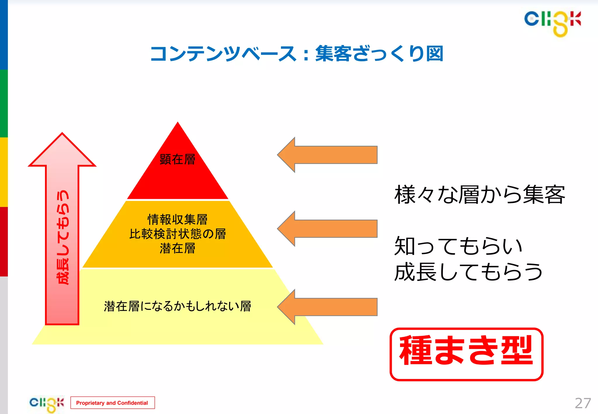 Proprietary and Confidential
27
コンテンツベース：集客ざっくり図
顕在層
情報収集層
比較検討状態の層
潜在層
潜在層になるかもしれない層
様々な層から集客
知ってもらい
成長してもらう
成長してもらう
種まき型
 
