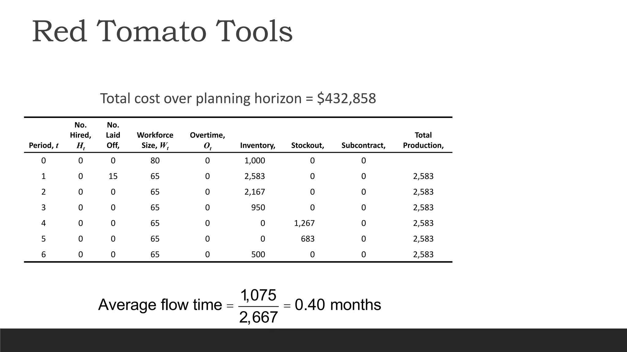 Red Tomato Tools
Total cost over planning horizon = $432,858
Period, t
No.
Hired,
Ht
No.
Laid
Off,
Workforce
Size, Wt
Overtime,
Ot Inventory, Stockout, Subcontract,
Total
Production,
0 0 0 80 0 1,000 0 0
1 0 15 65 0 2,583 0 0 2,583
2 0 0 65 0 2,167 0 0 2,583
3 0 0 65 0 950 0 0 2,583
4 0 0 65 0 0 1,267 0 2,583
5 0 0 65 0 0 683 0 2,583
6 0 0 65 0 500 0 0 2,583
Average flow time =
1,075
2,667
= 0.40 months
 