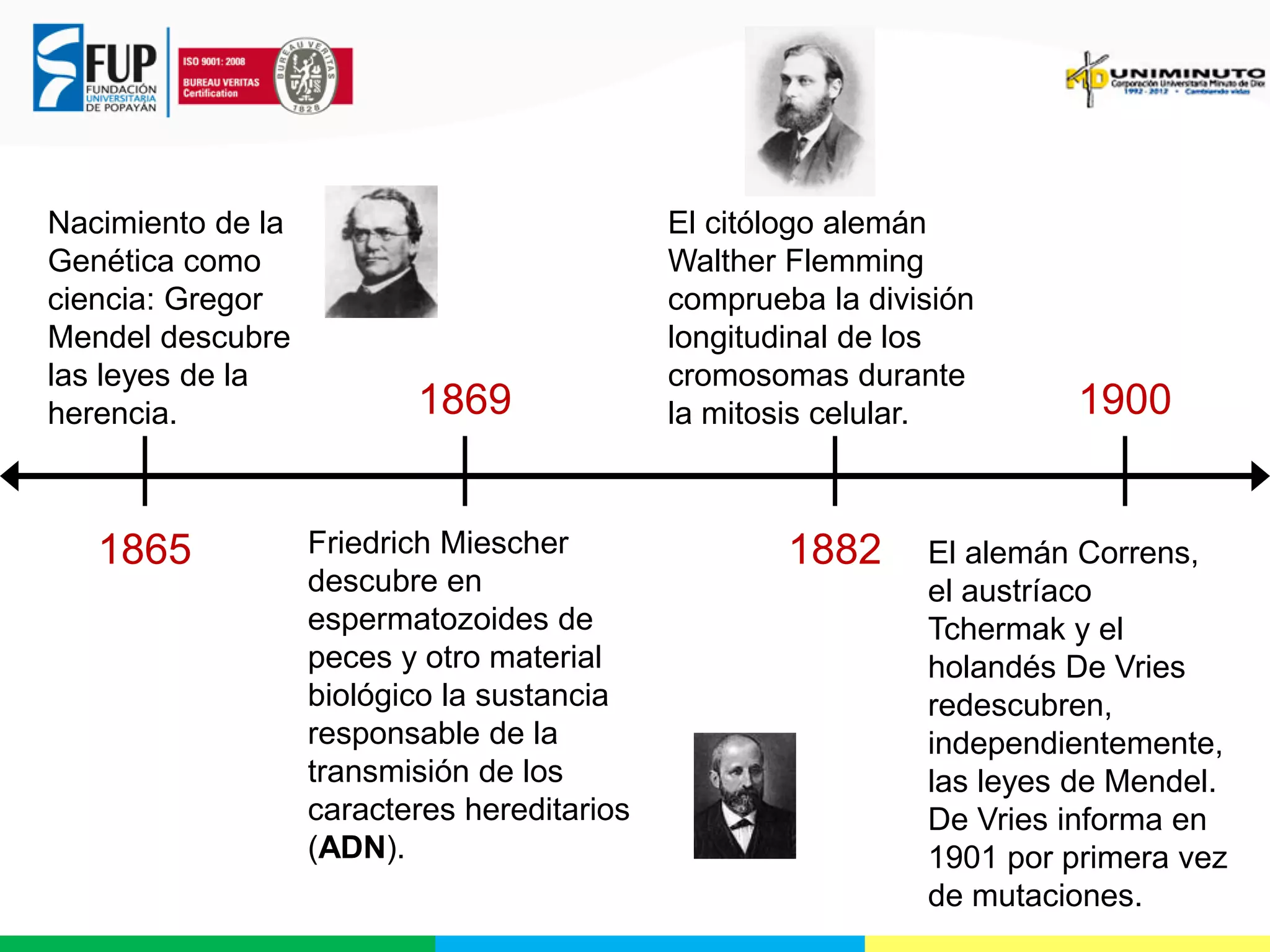 Nacimiento de la
Genética como
ciencia: Gregor
Mendel descubre
las leyes de la
herencia.

1865

1869

Friedrich Miescher
descubre en
espermatozoides de
peces y otro material
biológico la sustancia
responsable de la
transmisión de los
caracteres hereditarios
(ADN).

El citólogo alemán
Walther Flemming
comprueba la división
longitudinal de los
cromosomas durante
la mitosis celular.

1882

1900

El alemán Correns,
el austríaco
Tchermak y el
holandés De Vries
redescubren,
independientemente,
las leyes de Mendel.
De Vries informa en
1901 por primera vez
de mutaciones.

 