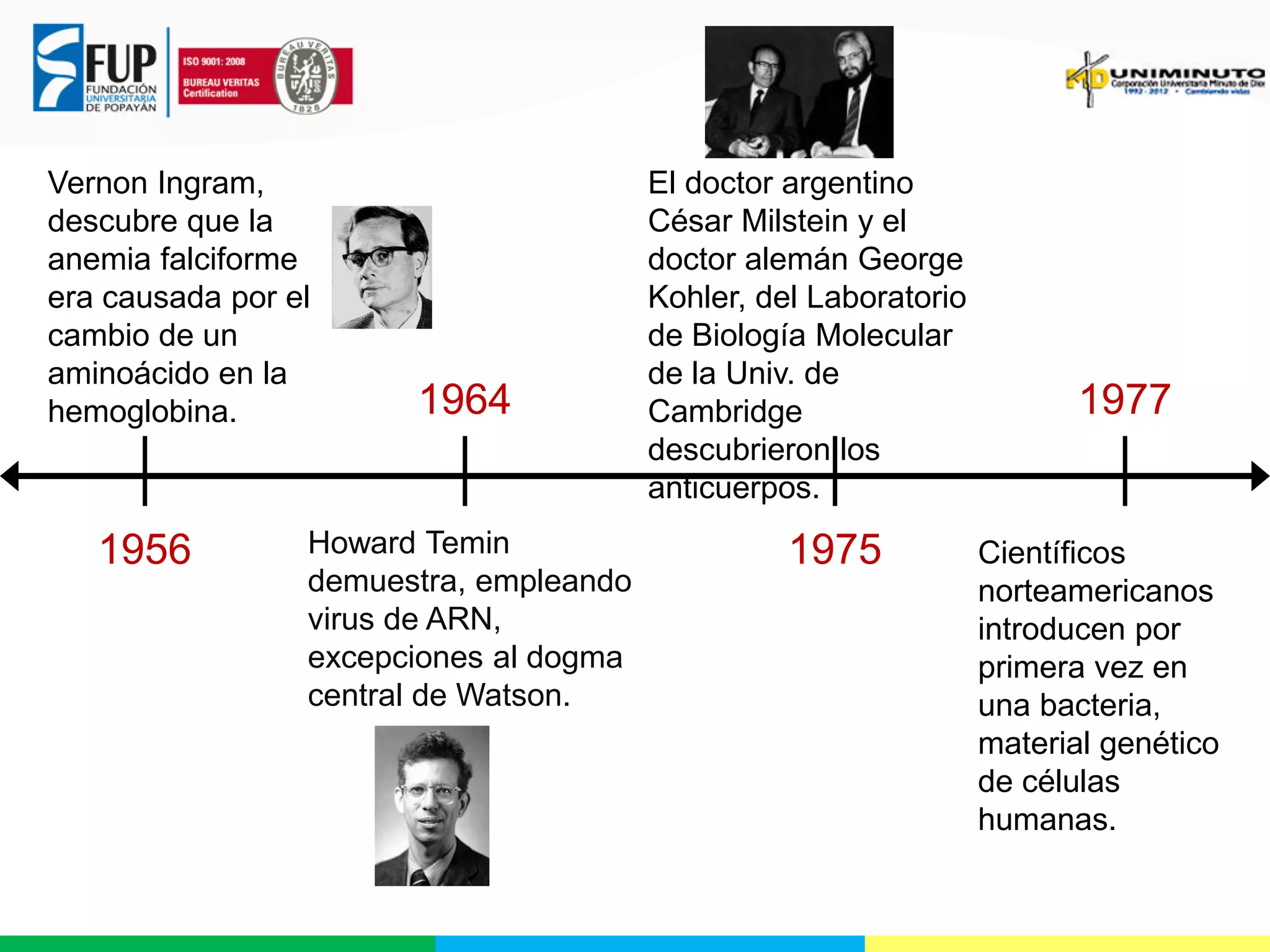 Vernon Ingram,
descubre que la
anemia falciforme
era causada por el
cambio de un
aminoácido en la
hemoglobina.

1956

1964

Howard Temin
demuestra, empleando
virus de ARN,
excepciones al dogma
central de Watson.

El doctor argentino
César Milstein y el
doctor alemán George
Kohler, del Laboratorio
de Biología Molecular
de la Univ. de
Cambridge
descubrieron los
anticuerpos.

1975

1977

Científicos
norteamericanos
introducen por
primera vez en
una bacteria,
material genético
de células
humanas.

 