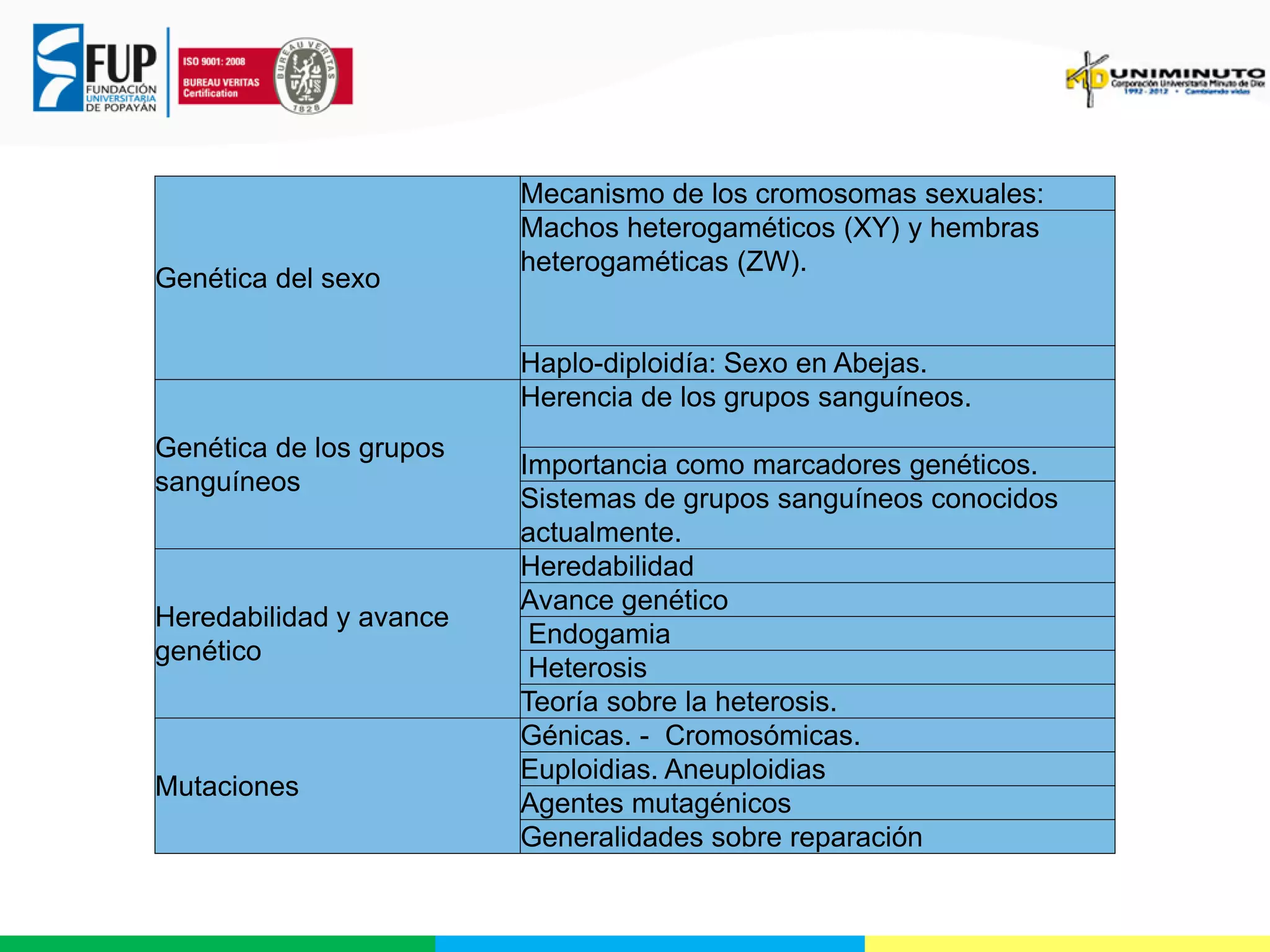 Genética del sexo

Mecanismo de los cromosomas sexuales:
Machos heterogaméticos (XY) y hembras
heterogaméticas (ZW).

Haplo-diploidía: Sexo en Abejas.
Herencia de los grupos sanguíneos.
Genética de los grupos
sanguíneos

Heredabilidad y avance
genético

Mutaciones

Importancia como marcadores genéticos.
Sistemas de grupos sanguíneos conocidos
actualmente.
Heredabilidad
Avance genético
Endogamia
Heterosis
Teoría sobre la heterosis.
Génicas. - Cromosómicas.
Euploidias. Aneuploidias
Agentes mutagénicos
Generalidades sobre reparación

 