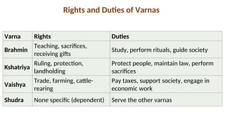 Varna Rights Duties
Brahmin
Teaching, sacrifices,
receiving gifts
Study, perform rituals, guide society
Kshatriya
Ruling, protection,
landholding
Protect people, maintain law, perform
sacrifices
Vaishya
Trade, farming, cattle-
rearing
Pay taxes, support society, engage in
economic work
Shudra None specific (dependent) Serve the other varnas
Rights and Duties of Varnas
 