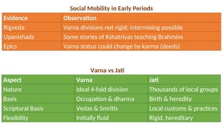 Evidence Observation
Rigveda Varna divisions not rigid; intermixing possible
Upanishads Some stories of Kshatriyas teaching Brahmins
Epics Varna status could change by karma (deeds)
Social Mobility in Early Periods
Aspect Varna Jati
Nature Ideal 4-fold division Thousands of local groups
Basis Occupation & dharma Birth & heredity
Scriptural Basis Vedas & Smritis Local customs & practices
Flexibility Initially fluid Rigid, hereditary
Varna vs Jati
 