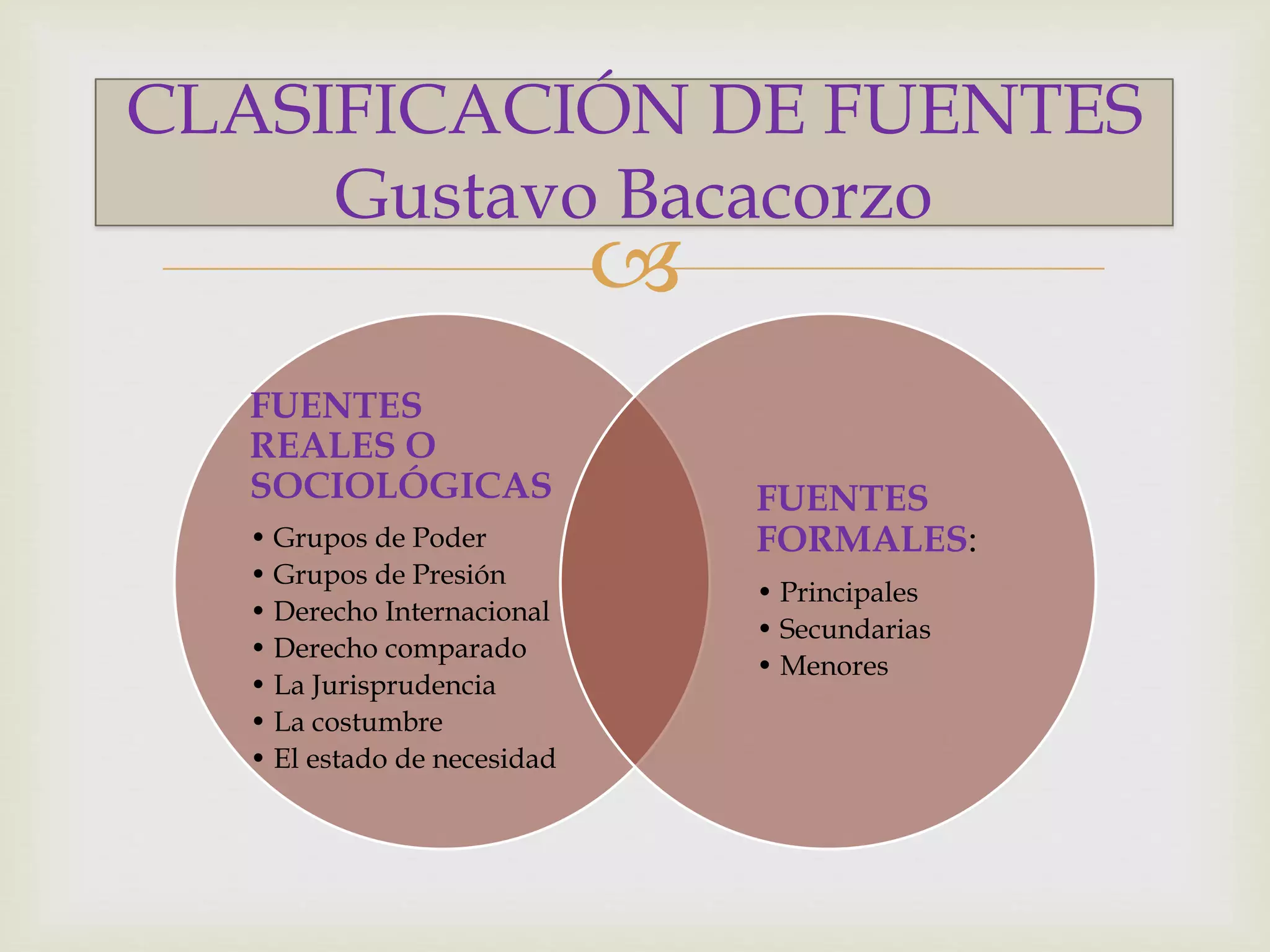 CLASIFICACIÓN DE FUENTES 
Gustavo Bacacorzo 
 
FUENTES 
REALES O 
SOCIOLÓGICAS 
• Grupos de Poder 
• Grupos de Presión 
• Derecho Internacional 
• Derecho comparado 
• La Jurisprudencia 
• La costumbre 
• El estado de necesidad 
FUENTES 
FORMALES: 
• Principales 
• Secundarias 
• Menores 
 