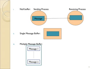 i.     Null buffer:   Sending Process   Receiving Process



                      Message




ii.    Single Message Buffer:



iii.   Multiple Message Buffer:

                 Message 1




                 Message n

                                                            12
 