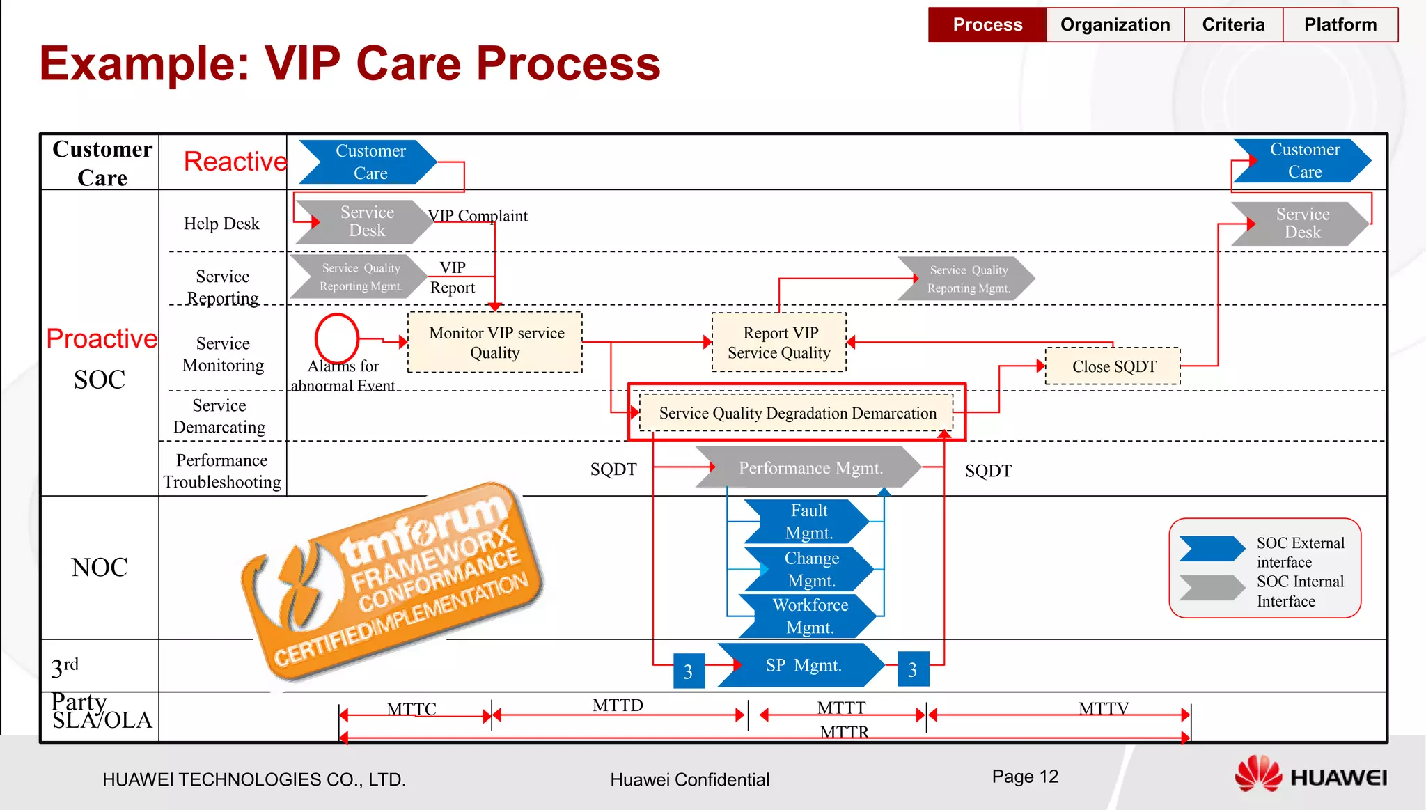 HUAWEI TECHNOLOGIES CO., LTD. Huawei Confidential Page 12
SOC
NOC
Service Quality Degradation Demarcation
Close SQDT
SQDT
3rd
Party
SP Mgmt.
SLA/OLA
3
Monitor VIP service
Quality
MTTC
MTTR
MTTV
Service
Reporting
Service
Demarcating
Service
Monitoring
Performance Mgmt.
Customer
Care
3
Service
DeskHelp Desk
Service
Desk
MTTD MTTT
Performance
Troubleshooting
Change
Mgmt.
Workforce
Mgmt.
Fault
Mgmt.
Report VIP
Service Quality
Customer
Care
SOC External
interface
SOC Internal
Interface
SQDT
Service Quality
Reporting Mgmt.
Service Quality
Reporting Mgmt.
VIP Complaint
VIP
Report
Example: VIP Care Process
Alarms for
abnormal Event
Proactive
Customer
CareReactive
Process Organization Criteria Platform
 