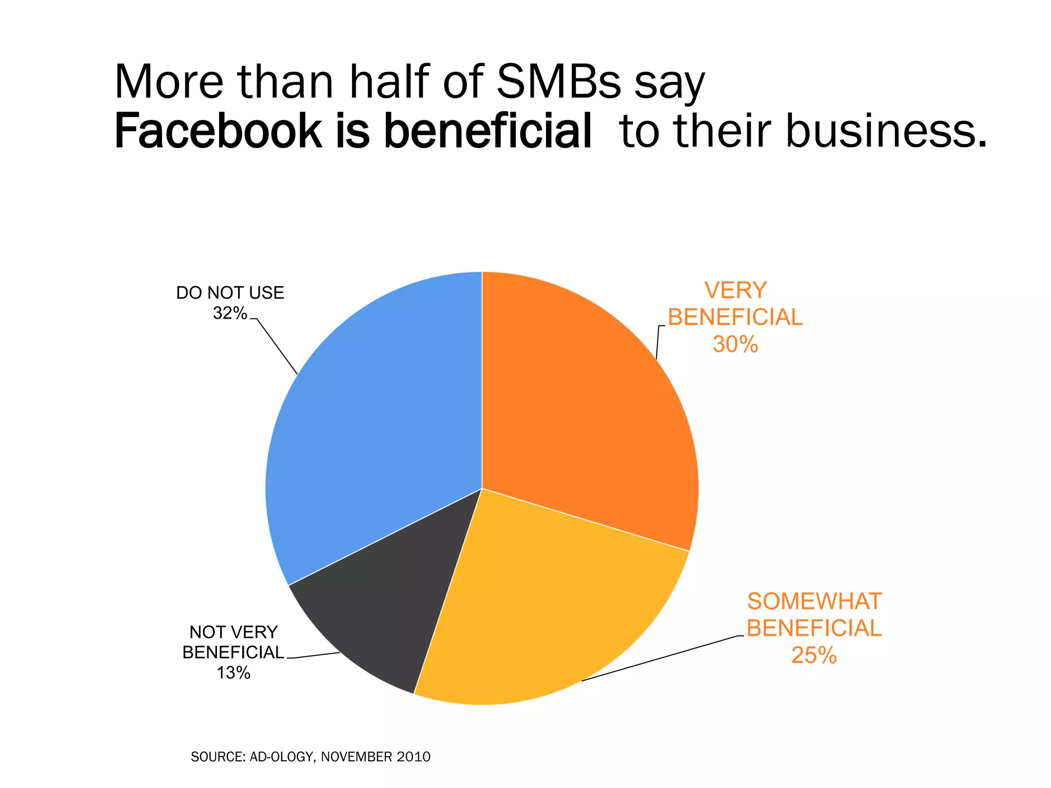 More than half of SMBs say
Facebook is beneficial to their business.

DO NOT USE
32%

NOT VERY
BENEFICIAL
13%

SOURCE: AD-OLOGY, NOVEMBER 2010

VERY
BENEFICIAL
30%

SOMEWHAT
BENEFICIAL
25%

 